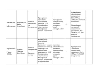 Математика
Інформатика
Вороновська
Ганна
Олексіївна
Вчитель
математики
та
інформатики
Криворізький
державний
педагогічний
інститут, 1977,
Спеціальність:
«Математика»
Кваліфікація:
вчитель математики
підтверджено
кваліфікаційну
категорію
«спеціаліст
вищої
категорії», 2015
45
Криворізький
національний
університет,
№152783 від
20.03.2015, вчителів
математики
Криворізький
державний
педагогічний
університет, №23-
152 від 03.03.2017,
вчителів
інформатики
Інформатика
Гурток
«КЕШ»
Чорний
Максим
Сергійович
Вчитель
інформатики
Керівник
гуртка
Криворізький
педагогічний
інститут
Державного вищого
навчального закладу
«Криворізький
національний
університет», 2012,
Спеціальність:
«Математика»
Кваліфікація:
вчитель математики
та інформатики
відповідає
займаній посаді,
присвоєно
кваліфікаційну
категорію
«спеціаліст
другої
категорії», 2017
5
Криворізький
державний
педагогічний
університет, №23-
153 від 03.03.2017,
інформатика
 