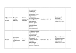 Інформатика
Фізика
Калугіна
Альона
Юріївна
Вчитель
інформатики
та фізики
Криворізький
державний
педагогічний
університет, 2011,
Спеціальність:
«Педагогіка і
методика середньої
освіти. Фізика»
Кваліфікація:
вчителя фізики,
астрономії,
інформатики і
безпеки
життєдіяльності
Спеціаліст, 2011 6
Криворізький
державний
педагогічний
університет, 2011
Фізика
Соломенко
Артем
Олександро-
вич
Вчитель
фізики
Державний вищий
навчальний заклад
«Криворізький
національний
університет», 2015,
Спеціальність:
«Фізика» Ступінь
магістра
Кваліфікація:
викладач фізики,
вчитель астрономії
Спеціаліст, 2017 2
Державний вищий
навчальний заклад
«Криворізький
національний
університет», 2015
 