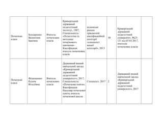 Початкові
класи
Бондаренко
Валентина
Іванівна
Вчитель
початкових
класів
Криворізький
державний
педагогічний
інститут, 1987,
Спеціальність:
«Педагогіка та
методика
початкового
навчання»
Кваліфікація:
вчитель початкових
класів
відповідає
раніше
присвоєній
кваліфікаційній
категорії
«спеціаліст
вищої
категорії», 2013
30
Криворізький
державний
педагогічний
університет, №23-
121 від 03.03.2017,
вчителів
початкових класів
Початкові
класи
Федющенко
Ксенія
Віталіївна
Вчитель
початкових
класів
Державний вищий
навчальний заклад
«Криворізький
державний
педагогічний
університет», 2017,
Спеціальність:
«Початкова освіта»,
Кваліфікація:
бакалавр початкової
освіти, вчитель
початкової школи
Спеціаліст, 2017 2
Державний вищий
навчальний заклад
«Криворізький
державний
педагогічний
університет», 2017
 