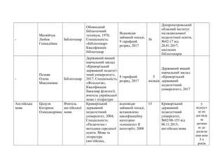 -
Матвійчук
Любов
Геннадіївна
Бібліотекар
Обоянський
бібліотечний
технікум, 1970,
Спеціальність:
«Бібліотекар»
Кваліфікація:
бібліотекар
Відповідає
займаній посаді,
9 тарифний
розряд, 2017
36
Дніпропетровський
обласний інститут
післядипломної
педагогічної освіти,
№42-17 від
20.01.2017,
шкільних
бібліотекарів
-
Позняк
Олена
Максимівна
Бібліотекар
Державний вищий
навчальний заклад
«Криворізький
державний педагогі-
чний університет»,
2017, Спеціальність:
«Філологія»,
Кваліфікація:
бакалавр філології,
вчитель української
мови і літератури
8 тарифний
розряд, 2017
5
місяців
Державний вищий
навчальний заклад
«Криворізький
державний
педагогічний
університет», 2017
Англійська
мова
Цидуля
Катерина
Олександрівна
Вчитель
англійської
мови
Криворізький
державний
педагогічний
університет, 2004,
Спеціальність:
«Педагогіка і
методика середньої
освіти. Мова та
література
(англійська,
відповідає
займаній посаді,
встановлено
кваліфікаційну
категорію
«спеціаліст ІІ
категорії», 2008
13 Криворізький
державний
педагогічний
університет,
№02/08-153 від
06.11.2015,
англійська мова
у
відпуст
ці по
догляду
за
дитино
ю до
досягне
ння нею
3-х
років
 