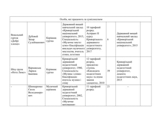 Особи, які працюють за сумісництвом
Вокальний
гурток
«Добрі
хлопці»
Дубовой
Захар
Сулейманович
Керівник
гуртка
Державний вищий
навчальний заклад
«Криворізький
національний
університет», 2015,
Спеціальність:
«Музичне мисте-
цтво» Кваліфікація:
викладач музичного
мистецтва, вчитель
етики, естетики
10 тарифний
розряд
Аспірант ІІ
курсу
Криворізького
державного
педагогічного
університету,
2017
6
Державний вищий
навчальний заклад
«Криворізький
національний
університет», 2015
Шоу група
«Нота Люкс»
Варнавська
Лариса
Іванівна
Керівник
гуртка
Криворізький
державний
педагогічний
університет, 1980,
Спеціальність:
«Музика і співи»
Кваліфікація:
вчитель музики і
співу
12 тарифний
розряд,
присвоєно
ступінь
«Кандидата
педагогічних
наук» та вчене
звання
«доцента», 2010
39
Криворізький
державний
педагогічний
університет,
доцента
педагогічних наук,
2015
- Шинкаренко
Євген
Володимиро-
вич
Музичний
керівник
Криворізький
державний
педагогічний
університет, 2002,
Спеціальність
«Музичне
виховання»
11 тарифний
розряд
21 -
 