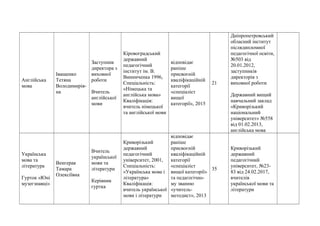 Англійська
мова
Іващенко
Тетяна
Володимирів-
на
Заступник
директора з
виховної
роботи
Вчитель
англійської
мови
Кіровоградський
державний
педагогічний
інститут ім. В.
Винниченка 1996,
Спеціальність:
«Німецька та
англійська мова»
Кваліфікація:
вчитель німецької
та англійської мови
відповідає
раніше
присвоєній
кваліфікаційній
категорії
«спеціаліст
вищої
категорії», 2015
21
Дніпропетровський
обласний інститут
післядипломної
педагогічної освіти,
№503 від
20.01.2012,
заступників
директорів з
виховної роботи
Державний вищий
навчальний заклад
«Криворізький
національний
університет» №558
від 01.02.2013,
англійська мова
Українська
мова та
література
Гурток «Юні
музеєзнавці»
Венгерак
Тамара
Олексіївна
Вчитель
української
мови та
літератури
Керівник
гуртка
Криворізький
державний
педагогічний
університет, 2001,
Спеціальність:
«Українська мова і
література»
Кваліфікація:
вчитель української
мови і літератури
відповідає
раніше
присвоєній
кваліфікаційній
категорії
«спеціаліст
вищої категорії»
та педагогічно-
му званню
«учитель-
методист», 2013
35
Криворізький
державний
педагогічний
університет, №23-
83 від 24.02.2017,
вчителів
української мови та
літератури
 