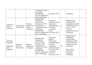«Українська мова і
література»
Кваліфікація:
вчитель української
мови і літератури
категорії», 2013 література
Українська
мова та
література
Шишко Ірина
Анатоліївна
Вчитель
української
мови та
літератури
Криворізький
державний
педагогічний
університет, 1999,
Спеціальність:
«Українська мова і
література»
Кваліфікація:
вчитель української
мови і літератури
відповідає
займаній посаді,
присвоєно
кваліфікаційну
категорію
«спеціаліст
вищої
категорії», 2015
17
Криворізький
національний
університет, 12СПК
951502 №219/2013
від 01.11.2013,
вчителів
української мови та
літератури
Зарубіжна
література
Українська
мова та
література
Мельник
Вікторія
Миколаївна
Вчитель
зарубіжної
літератури
Криворізький
державний
педагогічний
інститут, 1986,
Спеціальність:
«Українська мова і
література»
Кваліфікація:
вчитель української
мови і літератури
відповідає
раніше
присвоєній
кваліфікаційній
категорії
«спеціаліст
вищої категорії»
та педагогічно-
му званню
«учитель-
методист», 2013
33
Криворізький
державний
педагогічний
університет, №23-
82 від 24.02.2017,
українська мова і
література
№23-138 від
20.10.2017,
зарубіжна
література
 