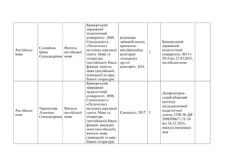 Англійська
мова
Соловйова
Ірина
Олександрівна
Вчитель
англійської
мови
Криворізький
державний
педагогічний
університет, 2009,
Спеціальність:
«Педагогіка і
методика середньої
освіти. Мова та
література
(англійська)» Квалі-
фікація: вчитель
мови (англійської,
німецької) та зару-
біжної літератури
відповідає
займаній посаді,
присвоєно
кваліфікаційну
категорію
«спеціаліст
другої
категорії», 2014
7
Криворізький
державний
педагогічний
університет, №731-
2015 від 27.03.2015,
англійська мова
Англійська
мова
Черноусова
Алевтина
Олександрівна
Вчитель
англійської
мови
Криворізький
державний
педагогічний
університет, 2008,
Спеціальність:
«Педагогіка і
методика середньої
освіти. Мова та
література
(англійська)» Квалі-
фікація: викладач
мови (англійської),
вчитель мови
(німецької) та зару-
біжної літератури
Спеціаліст, 2017 5
Дніпропетров-
ський обласний
інститут
післядипломної
педагогічної
освіти, СПК № ДН
24983906/7131-16
від 16.12.2016,
вчителі іноземних
мов
 