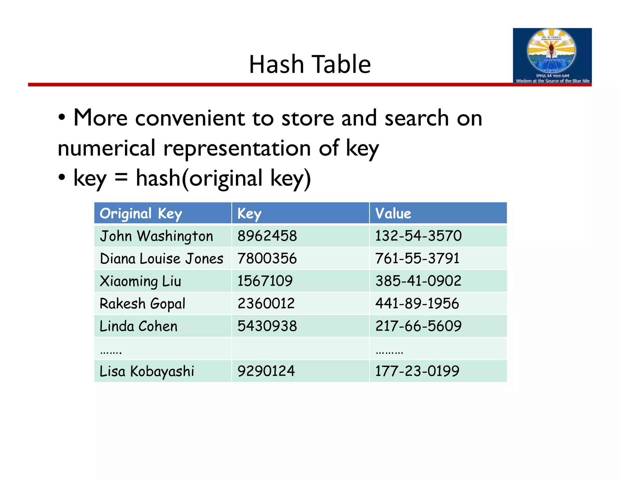 Original Key Key Value
John Washington 8962458 132-54-3570
Diana Louise Jones 7800356 761-55-3791
Xiaoming Liu 1567109 385-41-0902
Rakesh Gopal 2360012 441-89-1956
Linda Cohen 5430938 217-66-5609
……. ………
Lisa Kobayashi 9290124 177-23-0199
• More convenient to store and search on
numerical representation of key
• key = hash(original key)
Hash Table
 
