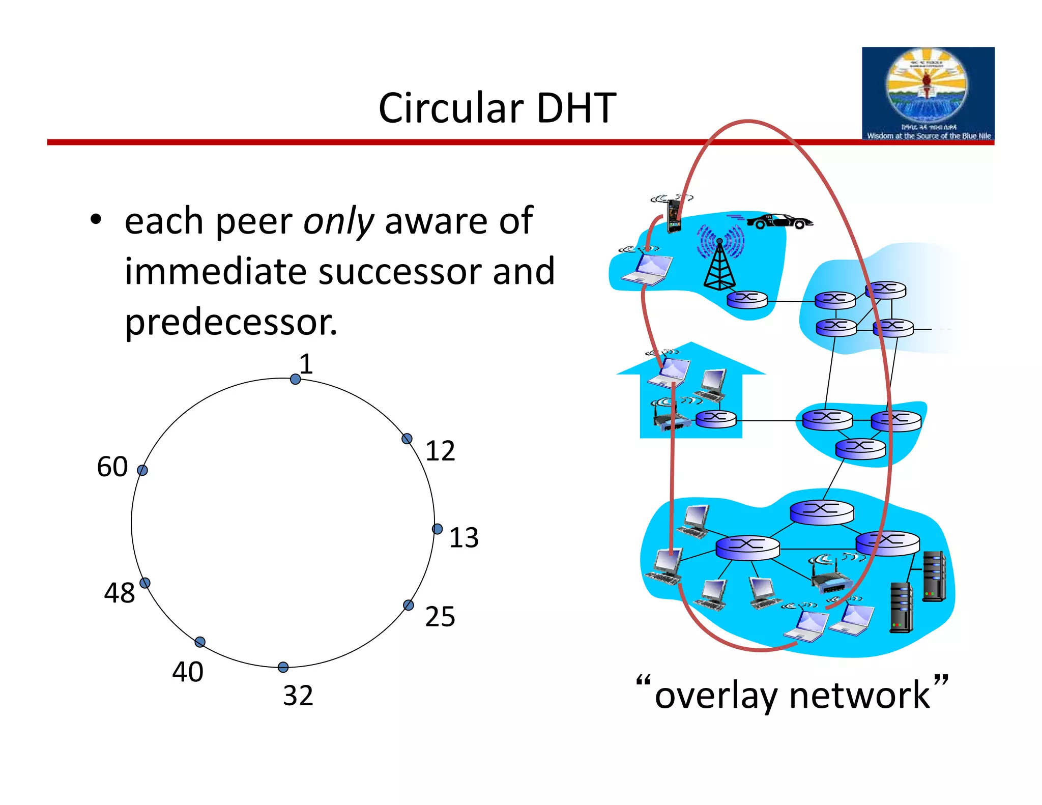 1
12
13
25
32
40
48
60
Circular DHT
• each peer only aware of 
immediate successor and 
predecessor.
“overlay network”
 