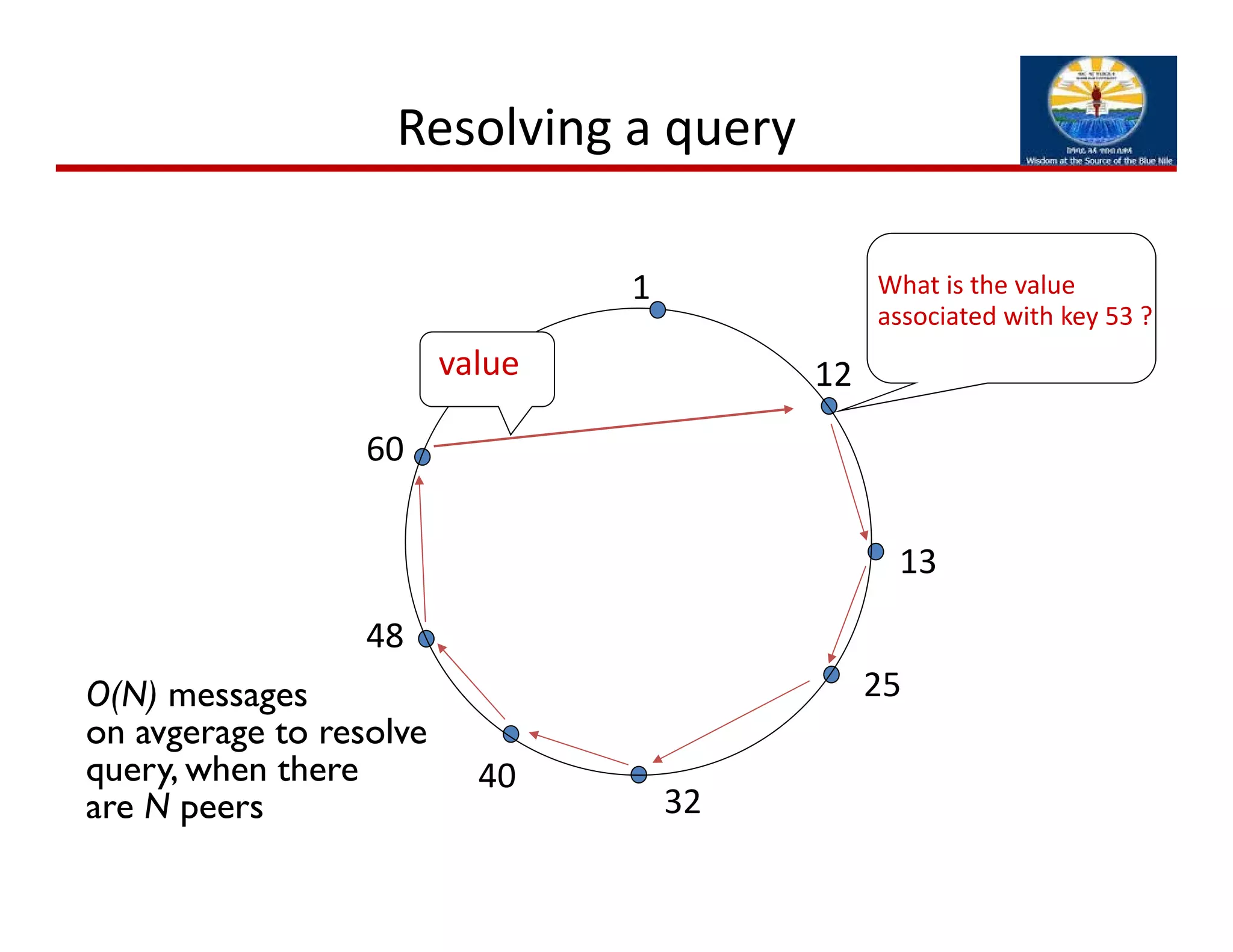 1
12
13
25
32
40
48
60
What is the value
associated with key 53 ?
value
O(N) messages
on avgerage to resolve
query, when there
are N peers
Resolving a query
 