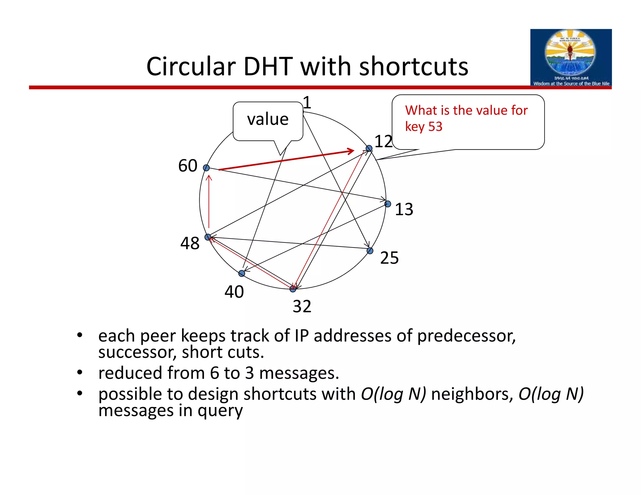 Circular DHT with shortcuts
• each peer keeps track of IP addresses of predecessor, 
successor, short cuts.
• reduced from 6 to 3 messages.
• possible to design shortcuts with O(log N) neighbors, O(log N) 
messages in query
1
12
13
25
32
40
48
60
What is the value for
key 53value
 