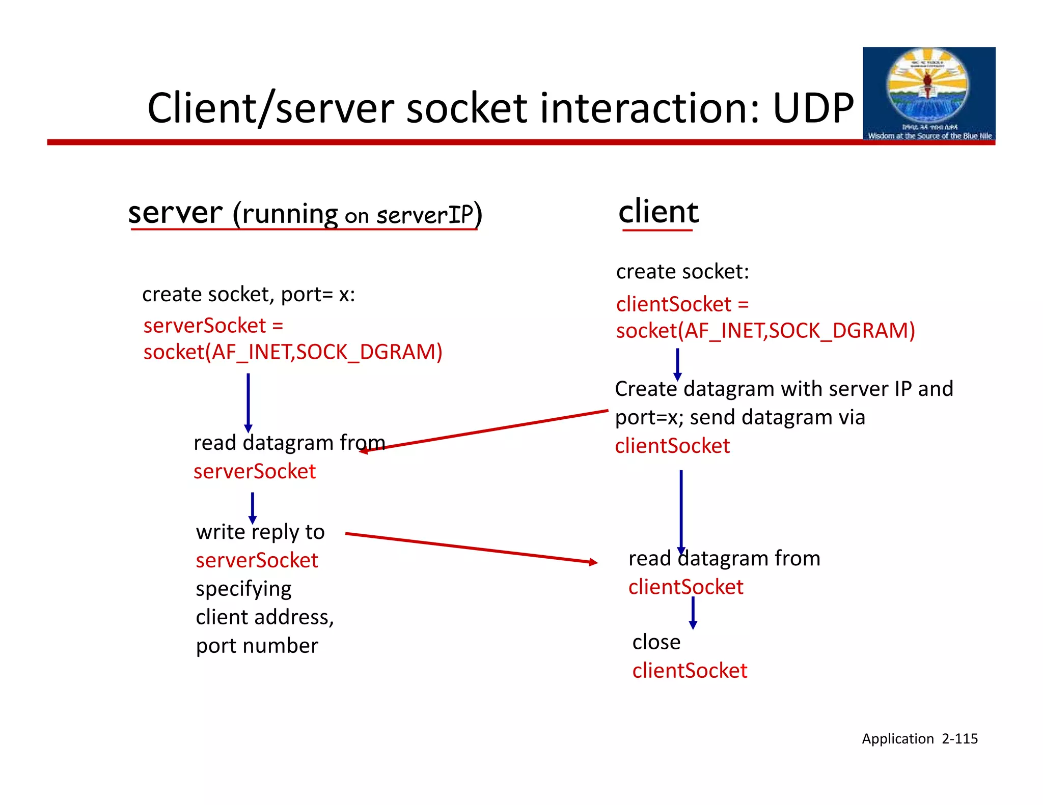 Client/server socket interaction: UDP
close
clientSocket
read datagram from
clientSocket
create socket:
clientSocket =
socket(AF_INET,SOCK_DGRAM)
Create datagram with server IP and
port=x; send datagram via
clientSocket
create socket, port= x:
serverSocket =
socket(AF_INET,SOCK_DGRAM)
read datagram from
serverSocket
write reply to
serverSocket
specifying 
client address,
port number
Application  2‐115
server (running on serverIP) client
 
