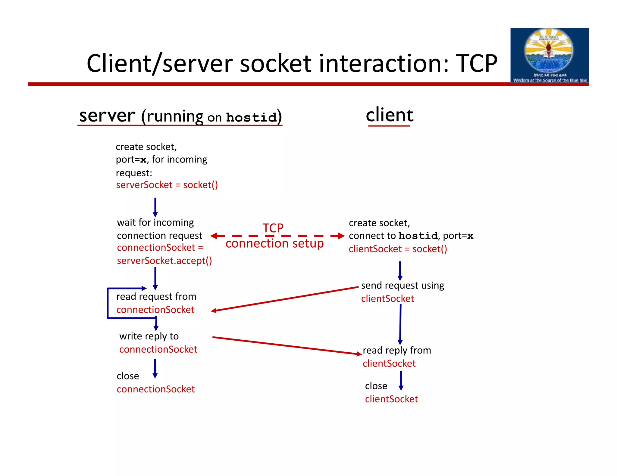 Client/server socket interaction: TCP
wait for incoming
connection request
connectionSocket =
serverSocket.accept()
create socket,
port=x, for incoming 
request:
serverSocket = socket()
create socket,
connect to hostid, port=x
clientSocket = socket()
server (running on hostid) client
send request using
clientSocketread request from
connectionSocket
write reply to
connectionSocket
TCP 
connection setup
close
connectionSocket
read reply from
clientSocket
close
clientSocket
 