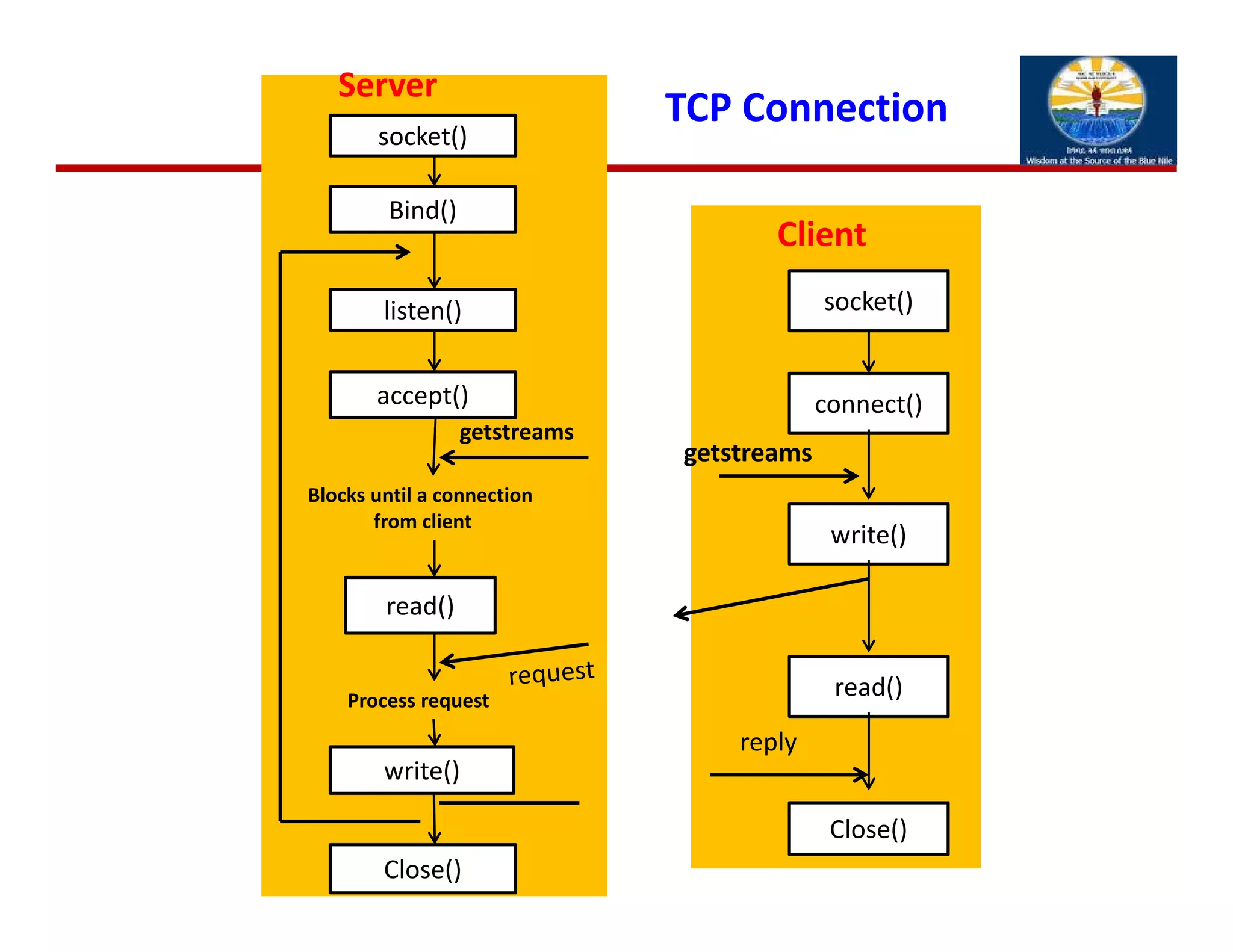 socket()
Bind()
listen()
accept()
read()
write()
Close()
socket()
connect()
read()
write()
Close()
getstreams
getstreams
Blocks until a connection
from client
Process request
reply
Client
Server
TCP Connection
 