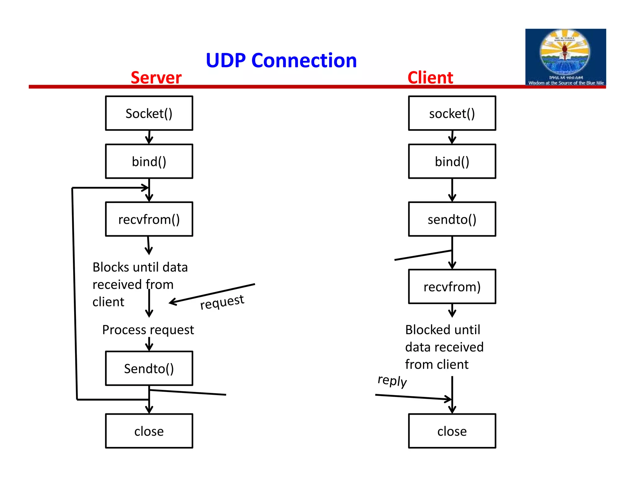 Server
socket()
bind()
sendto()
recvfrom)
close
Blocked until 
data received 
from client
Client
Socket()
bind()
recvfrom()
Sendto()
close
Blocks until data 
received from 
client
Process request
UDP Connection
 