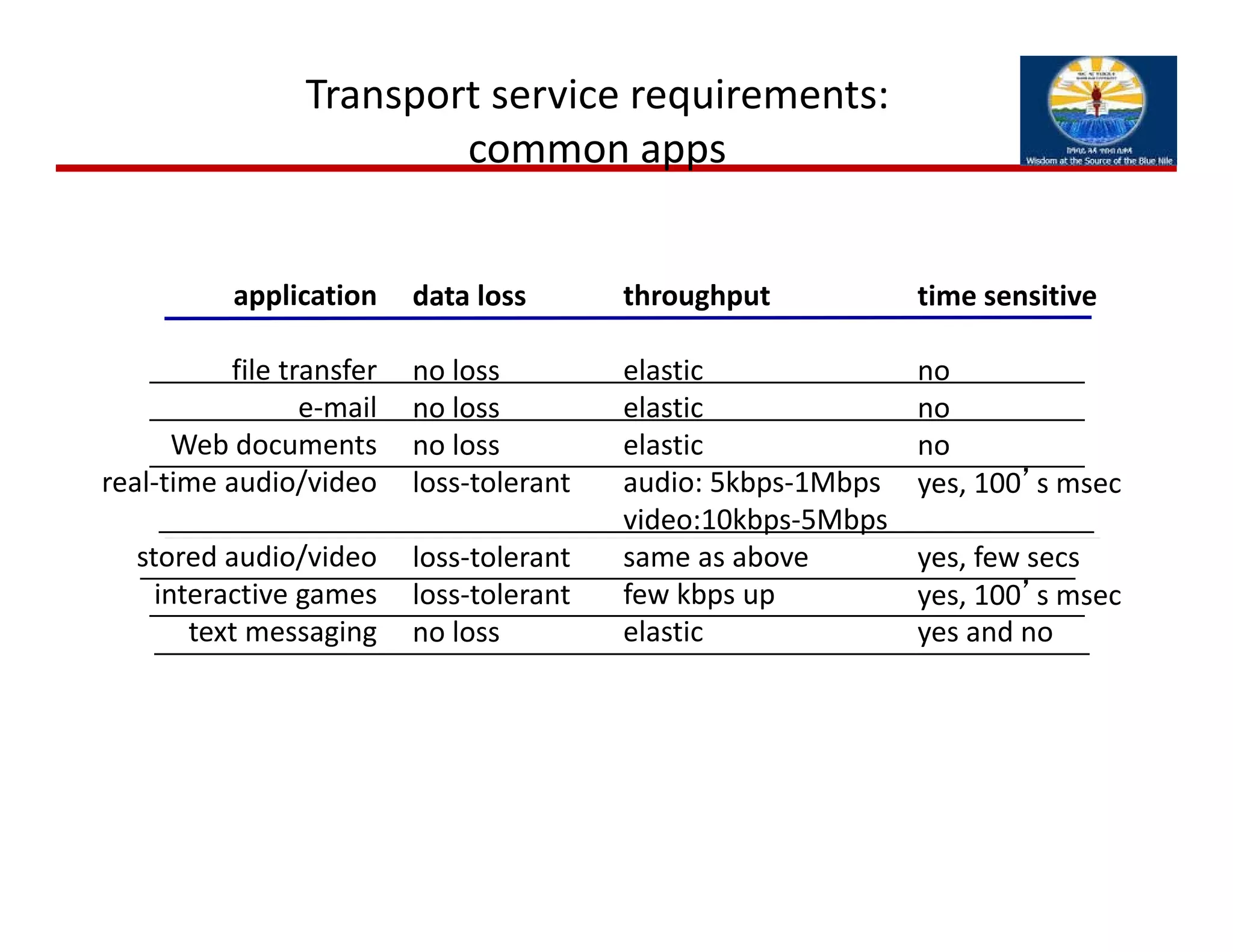 Transport service requirements: 
common apps
application
file transfer
e‐mail
Web documents
real‐time audio/video
stored audio/video
interactive games
text messaging
data loss
no loss
no loss
no loss
loss‐tolerant
loss‐tolerant
loss‐tolerant
no loss
throughput
elastic
elastic
elastic
audio: 5kbps‐1Mbps
video:10kbps‐5Mbps
same as above 
few kbps up
elastic
time sensitive
no
no
no
yes, 100’s msec
yes, few secs
yes, 100’s msec
yes and no
 