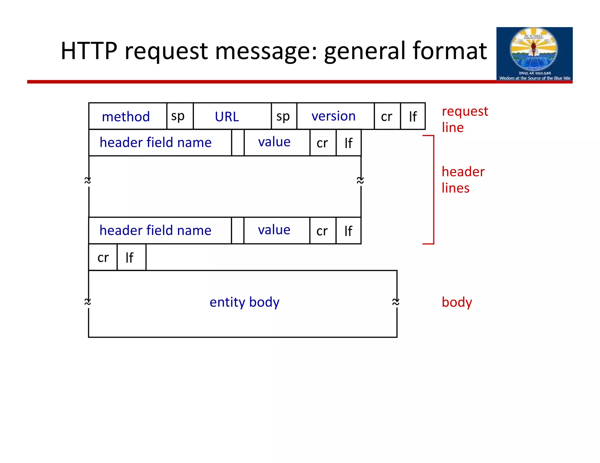 HTTP request message: general format
request
line
header
lines
body
method sp sp cr lfversionURL
cr lfvalueheader field name
cr lfvalueheader field name
~~ ~~
cr lf
entity body~~ ~~
 