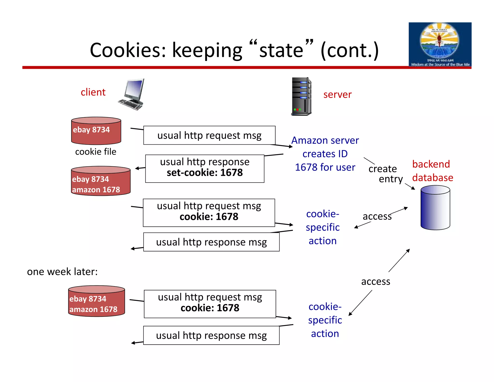 Cookies: keeping “state” (cont.)
client server
usual http response msg
usual http response msg
cookie file
one week later:
usual http request msg
cookie: 1678 cookie‐
specific
action
access
ebay 8734
usual http request msg Amazon server
creates ID
1678 for user create
entry
usual http response 
set‐cookie: 1678
ebay 8734
amazon 1678
usual http request msg
cookie: 1678 cookie‐
specific
action
access
ebay 8734
amazon 1678
backend
database
 