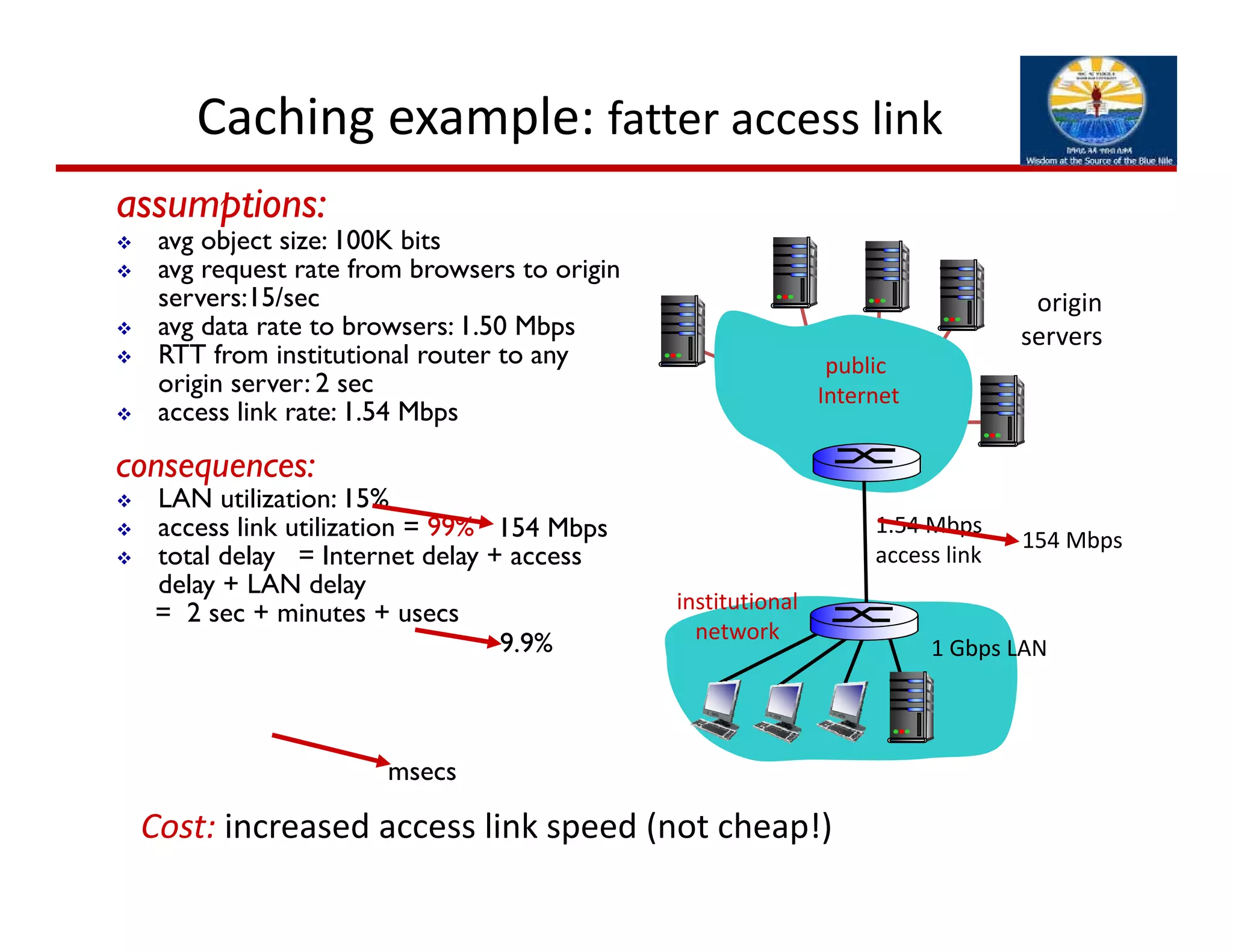 assumptions:
 avg object size: 100K bits
 avg request rate from browsers to origin
servers:15/sec
 avg data rate to browsers: 1.50 Mbps
 RTT from institutional router to any
origin server: 2 sec
 access link rate: 1.54 Mbps
consequences:
 LAN utilization: 15%
 access link utilization = 99%
 total delay = Internet delay + access
delay + LAN delay
= 2 sec + minutes + usecs
Caching example: fatter access link
origin
servers
1.54 Mbps 
access link
154 Mbps 154 Mbps
msecs
Cost: increased access link speed (not cheap!)
9.9%
public
Internet
institutional
network
1 Gbps LAN
 