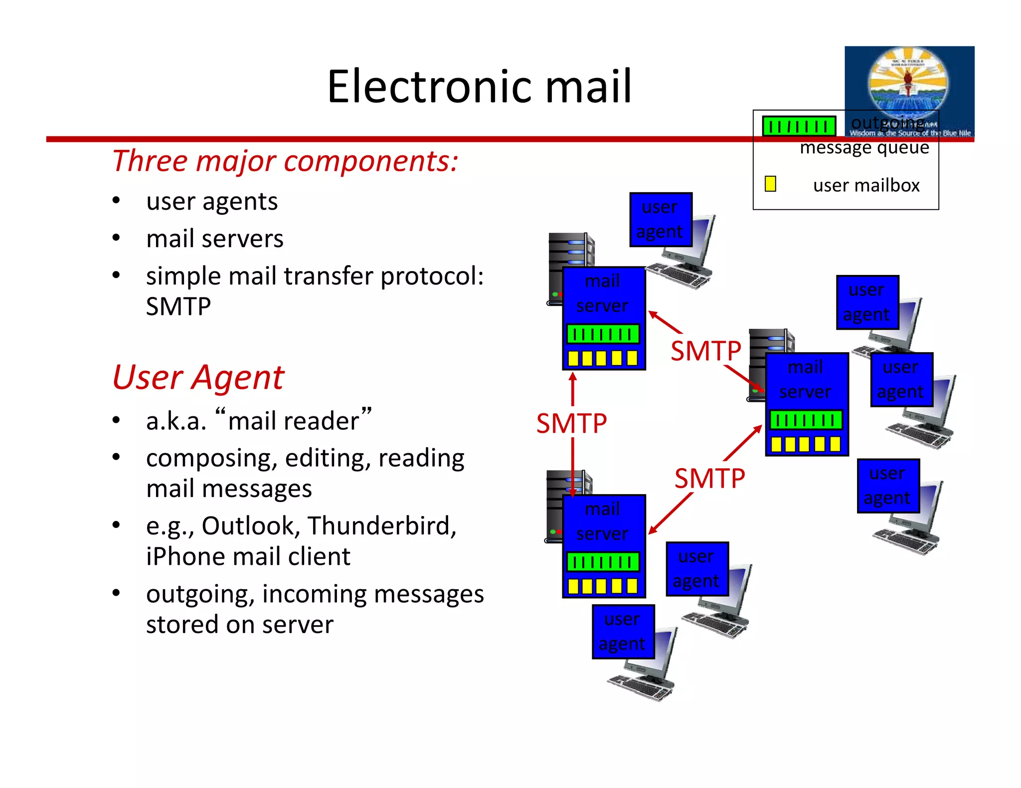 Electronic mail
Three major components:
• user agents 
• mail servers 
• simple mail transfer protocol: 
SMTP
User Agent
• a.k.a. “mail reader”
• composing, editing, reading 
mail messages
• e.g., Outlook, Thunderbird, 
iPhone mail client
• outgoing, incoming messages 
stored on server
user mailbox
outgoing 
message queue
mail
server
mail
server
mail
server
SMTP
SMTP
SMTP
user
agent
user
agent
user
agent
user
agent
user
agent
user
agent
 