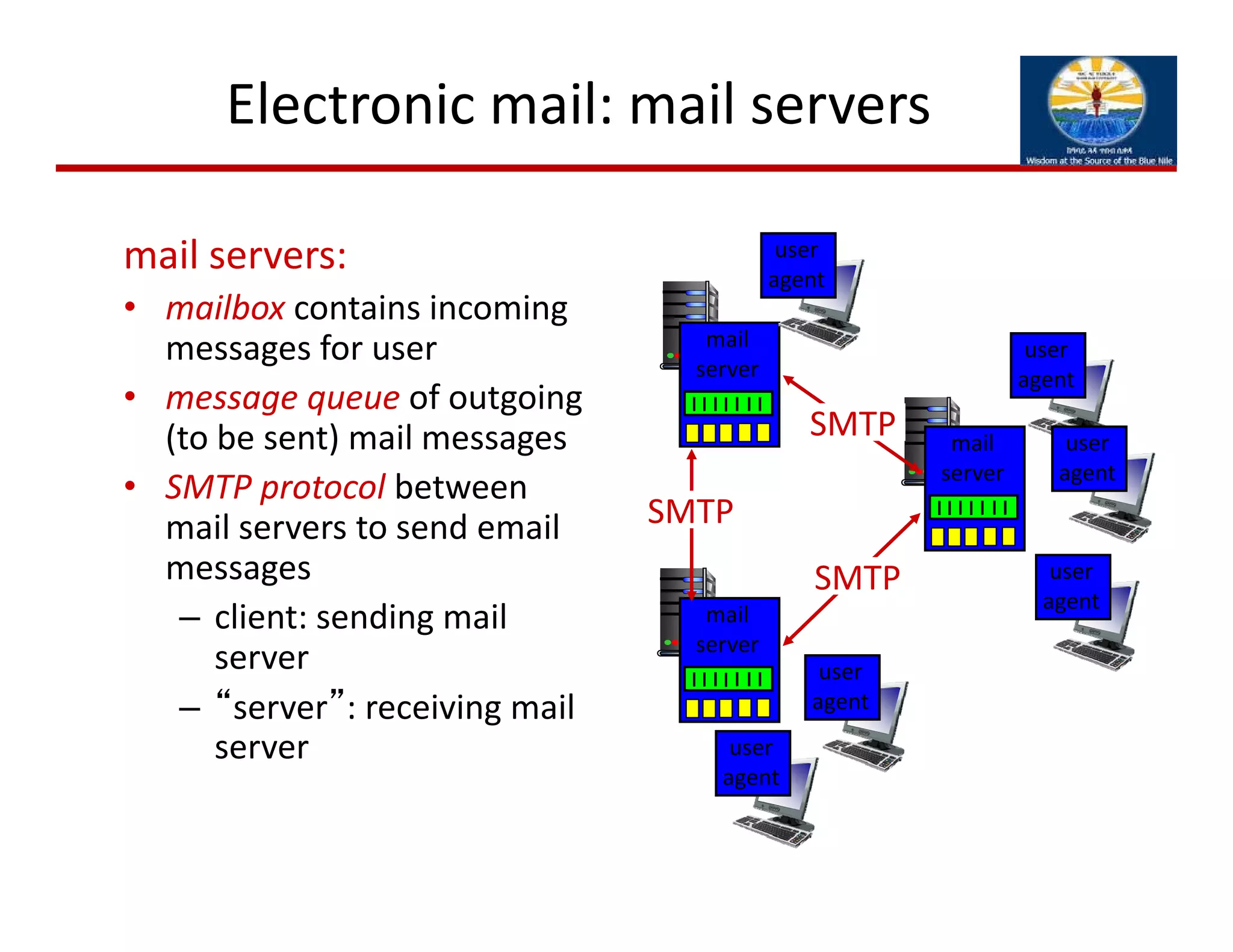 Electronic mail: mail servers
mail servers:
• mailbox contains incoming 
messages for user
• message queue of outgoing 
(to be sent) mail messages
• SMTP protocol between 
mail servers to send email 
messages
– client: sending mail 
server
– “server”: receiving mail 
server
mail
server
mail
server
mail
server
SMTP
SMTP
SMTP
user
agent
user
agent
user
agent
user
agent
user
agent
user
agent
 