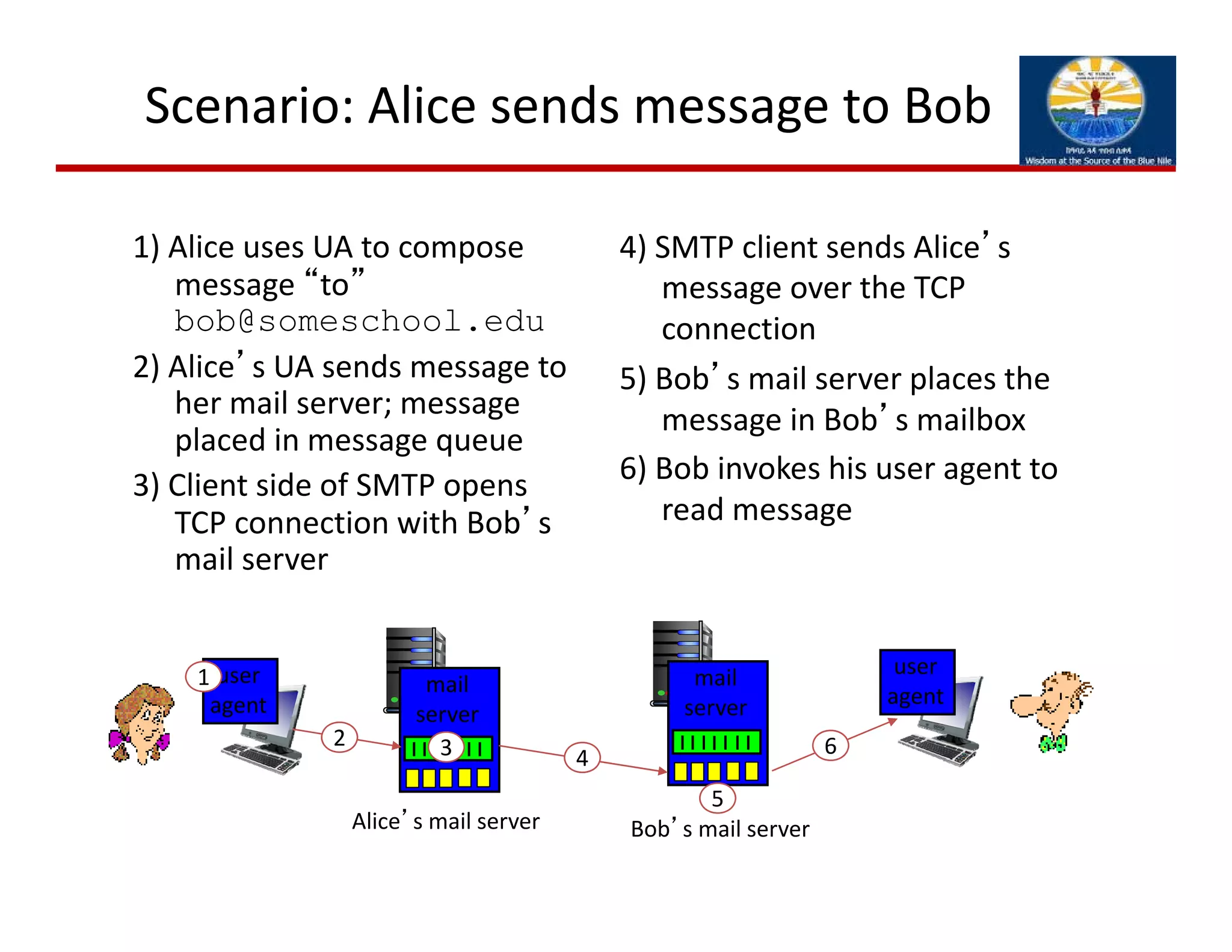 user
agent
Scenario: Alice sends message to Bob
1) Alice uses UA to compose 
message “to”
bob@someschool.edu
2) Alice’s UA sends message to 
her mail server; message 
placed in message queue
3) Client side of SMTP opens 
TCP connection with Bob’s 
mail server
4) SMTP client sends Alice’s 
message over the TCP 
connection
5) Bob’s mail server places the 
message in Bob’s mailbox
6) Bob invokes his user agent to 
read message
mail
server
mail
server
1
2 3 4
5
6
Alice’s mail server Bob’s mail server
user
agent
 