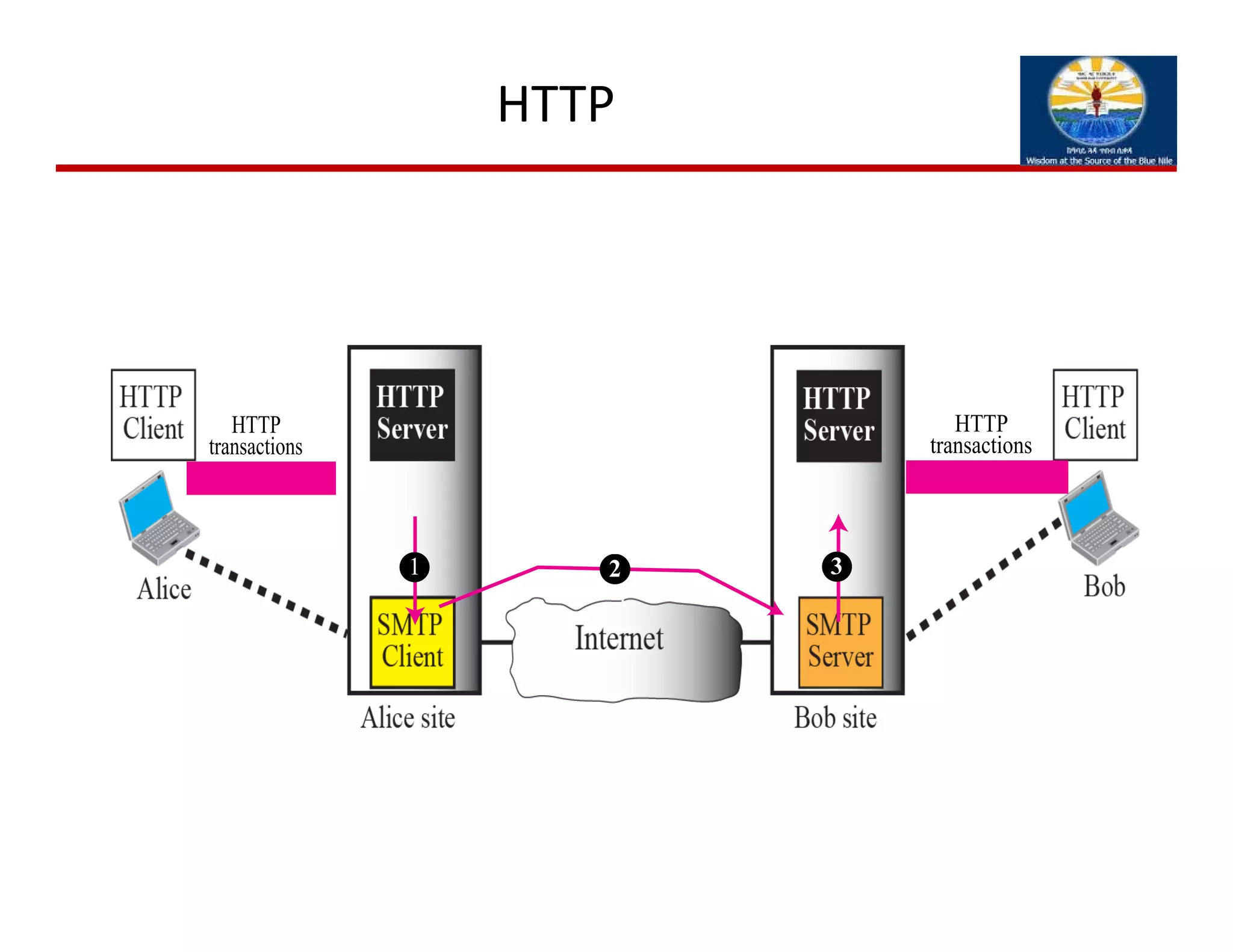 HTTP
HTTP
transactions
HTTP
transactions
1 2 3
 