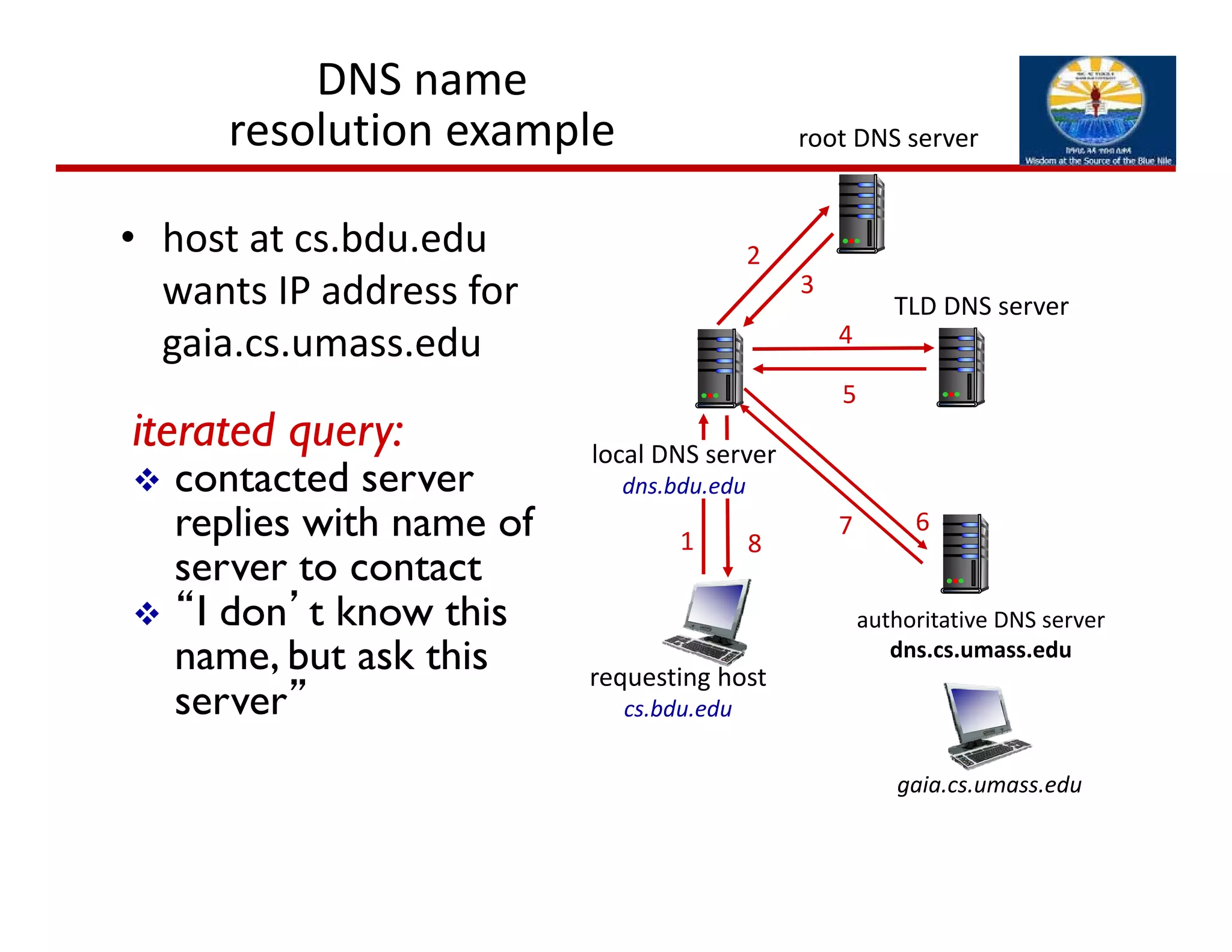 requesting host
cs.bdu.edu
gaia.cs.umass.edu
root DNS server
local DNS server
dns.bdu.edu
1
2
3
4
5
6
authoritative DNS server
dns.cs.umass.edu
7
8
TLD DNS server
DNS name 
resolution example
• host at cs.bdu.edu 
wants IP address for 
gaia.cs.umass.edu
iterated query:
 contacted server
replies with name of
server to contact
 “I don’t know this
name, but ask this
server”
 