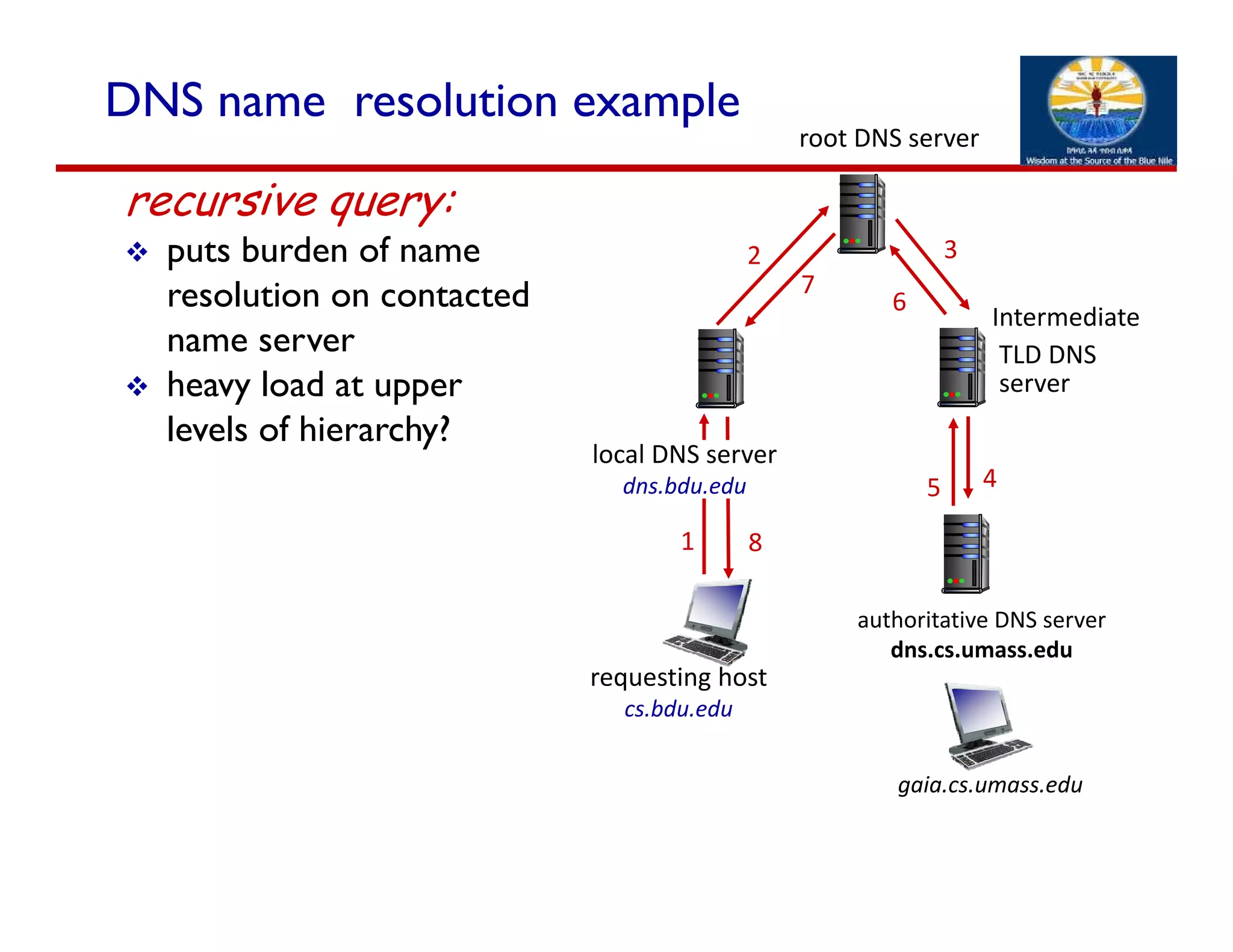 45
6
3
recursive query:
 puts burden of name
resolution on contacted
name server
 heavy load at upper
levels of hierarchy?
requesting host
cs.bdu.edu
gaia.cs.umass.edu
root DNS server
local DNS server
dns.bdu.edu
1
2
7
authoritative DNS server
dns.cs.umass.edu
8
DNS name resolution example
TLD DNS 
server
Intermediate
 