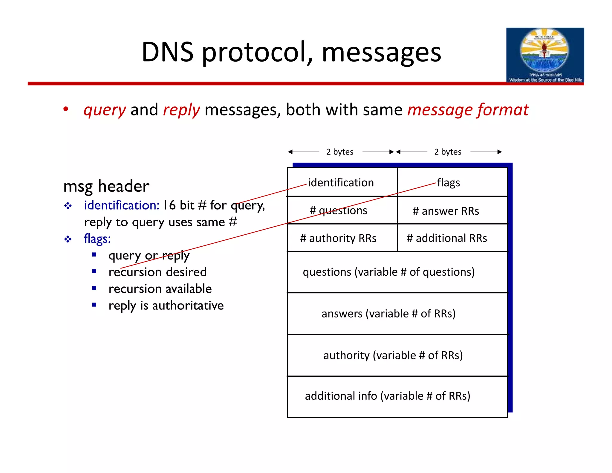 DNS protocol, messages
• query and reply messages, both with same message format
msg header
 identification: 16 bit # for query,
reply to query uses same #
 flags:
 query or reply
 recursion desired
 recursion available
 reply is authoritative
identification flags
# questions
questions (variable # of questions)
# additional RRs# authority RRs
# answer RRs
answers (variable # of RRs)
authority (variable # of RRs)
additional info (variable # of RRs)
2 bytes 2 bytes
 