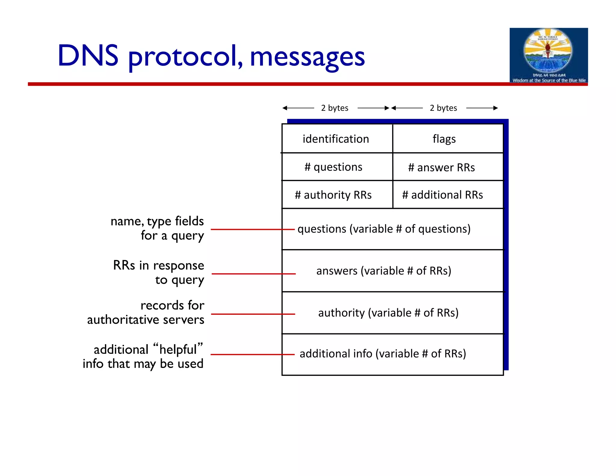 name, type fields
for a query
RRs in response
to query
records for
authoritative servers
additional “helpful”
info that may be used
identification flags
# questions
questions (variable # of questions)
# additional RRs# authority RRs
# answer RRs
answers (variable # of RRs)
authority (variable # of RRs)
additional info (variable # of RRs)
DNS protocol, messages
2 bytes 2 bytes
 
