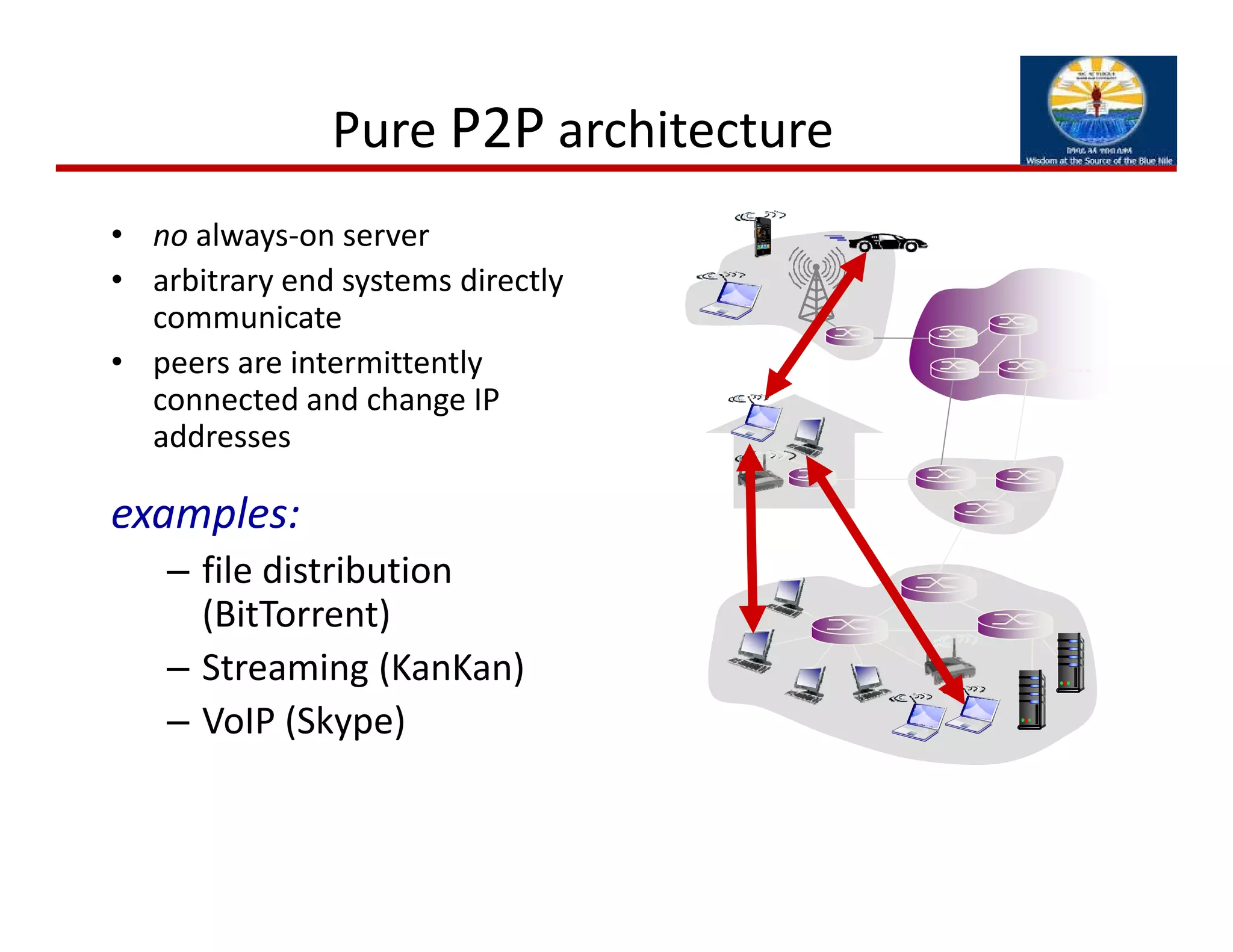 Pure P2P architecture
• no always‐on server
• arbitrary end systems directly 
communicate
• peers are intermittently 
connected and change IP 
addresses
examples:
– file distribution 
(BitTorrent)
– Streaming (KanKan)
– VoIP (Skype) 
 