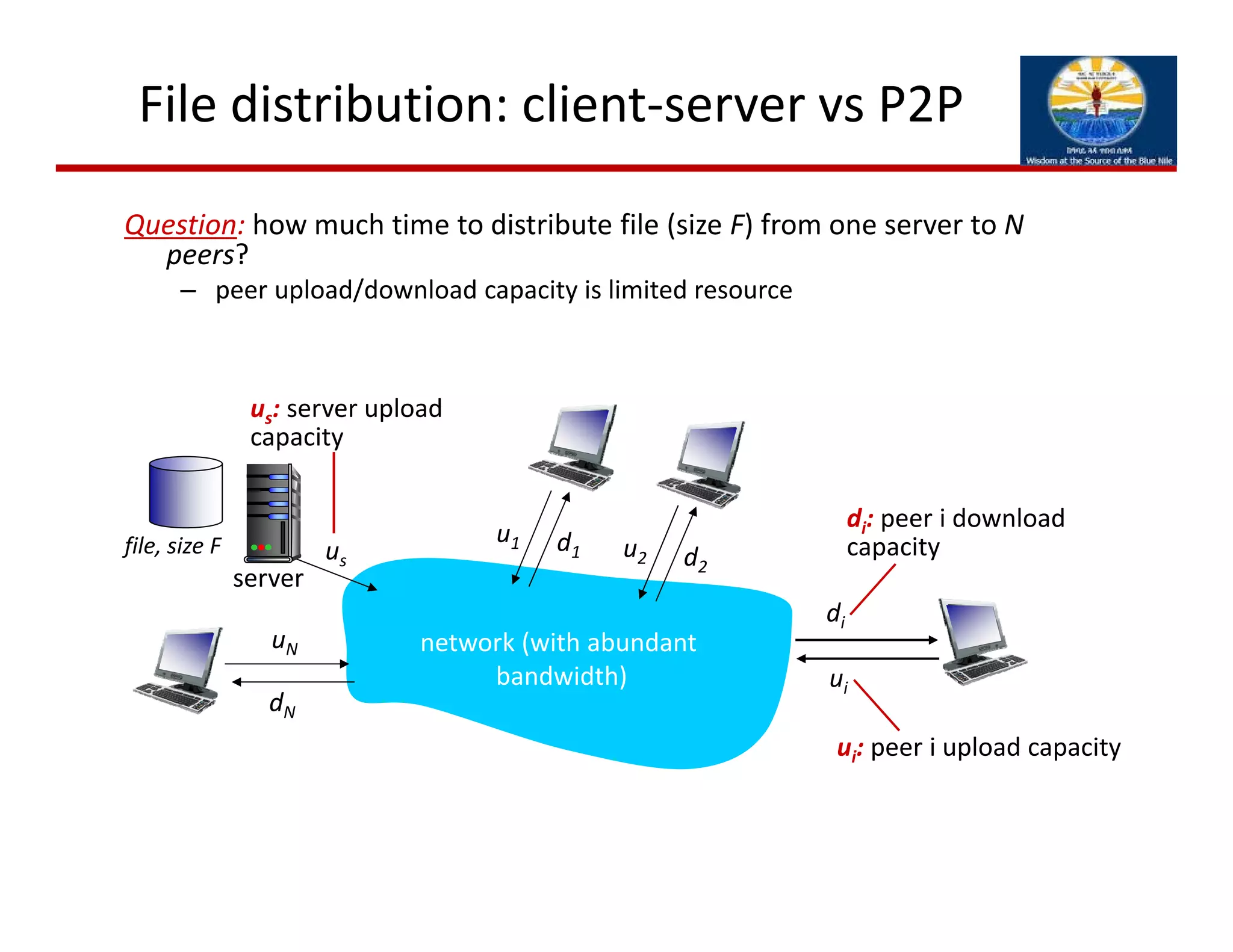 File distribution: client‐server vs P2P
Question: how much time to distribute file (size F) from one server to N  
peers?
– peer upload/download capacity is limited resource
us
uN
dN
server
network (with abundant
bandwidth)
file, size F
us: server upload 
capacity
ui: peer i upload capacity
di: peer i download 
capacityu2 d2
u1 d1
di
ui
 
