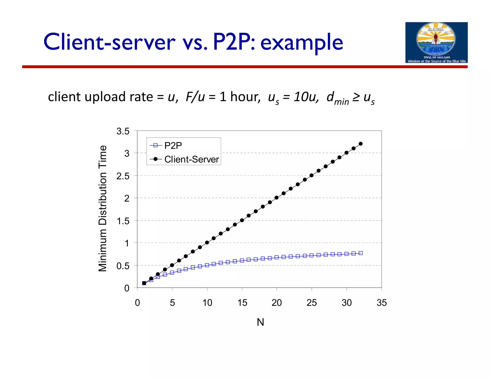 0
0.5
1
1.5
2
2.5
3
3.5
0 5 10 15 20 25 30 35
N
MinimumDistributionTime
P2P
Client-Server
Client-server vs. P2P: example
client upload rate = u,  F/u = 1 hour,  us = 10u,  dmin ≥ us
 