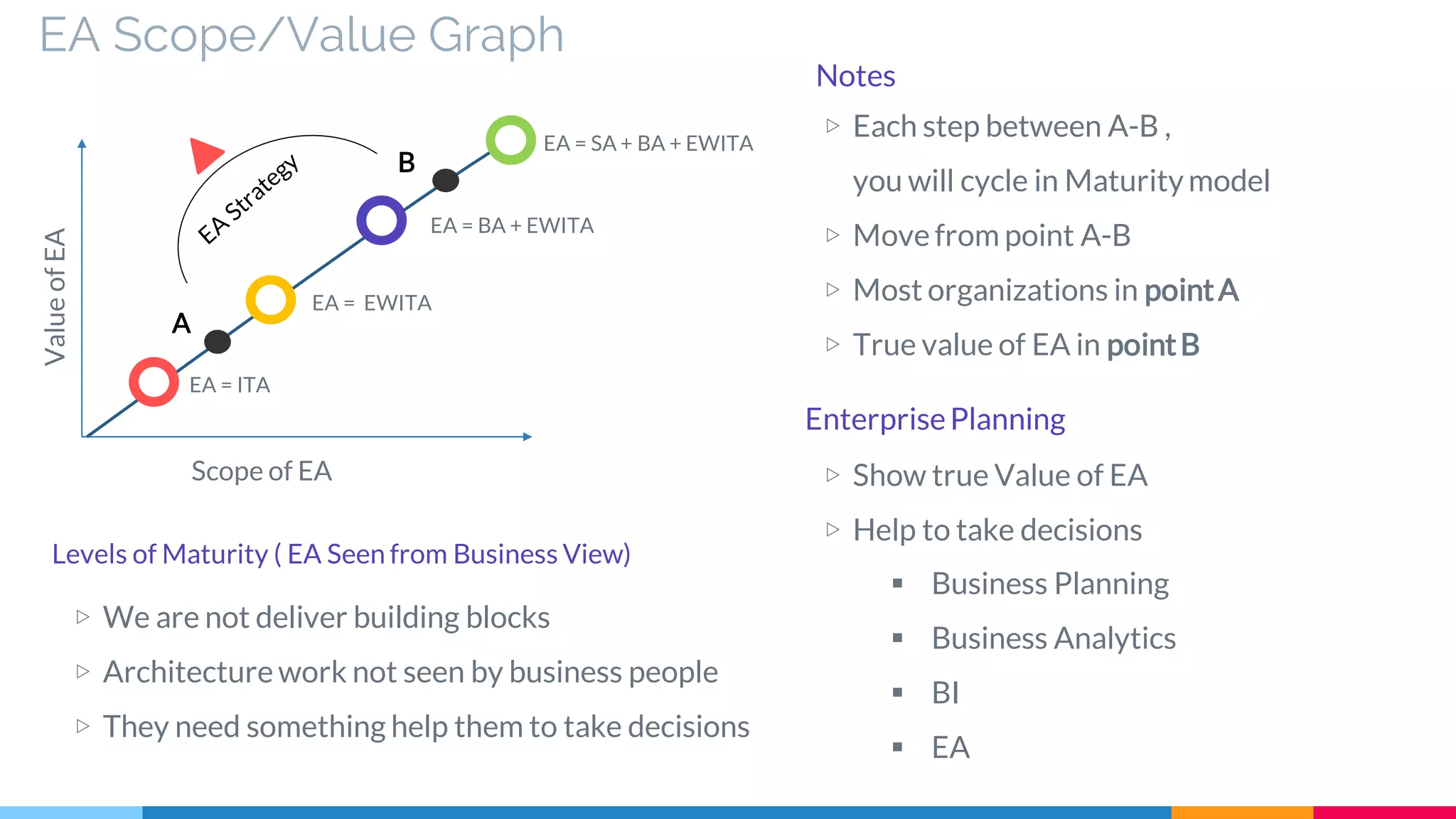 EA Scope/Value Graph
Notes
Scope of EA
ValueofEA
EA = ITA
EA = EWITA
EA = BA + EWITA
EA = SA + BA + EWITA
A
B
Levels of Maturity ( EA Seen from Business View)
▷ Each step between A-B ,
you will cycle in Maturitymodel
▷ Move from point A-B
▷ Most organizations in pointA
▷ True value of EA in pointB
EnterprisePlanning
▷ Show true Value of EA
▷ Help to take decisions
▪ Business Planning
▪ Business Analytics
▪ BI
▪ EA
▷ We are not deliver building blocks
▷ Architecture work not seen by business people
▷ They need something help them to take decisions
 