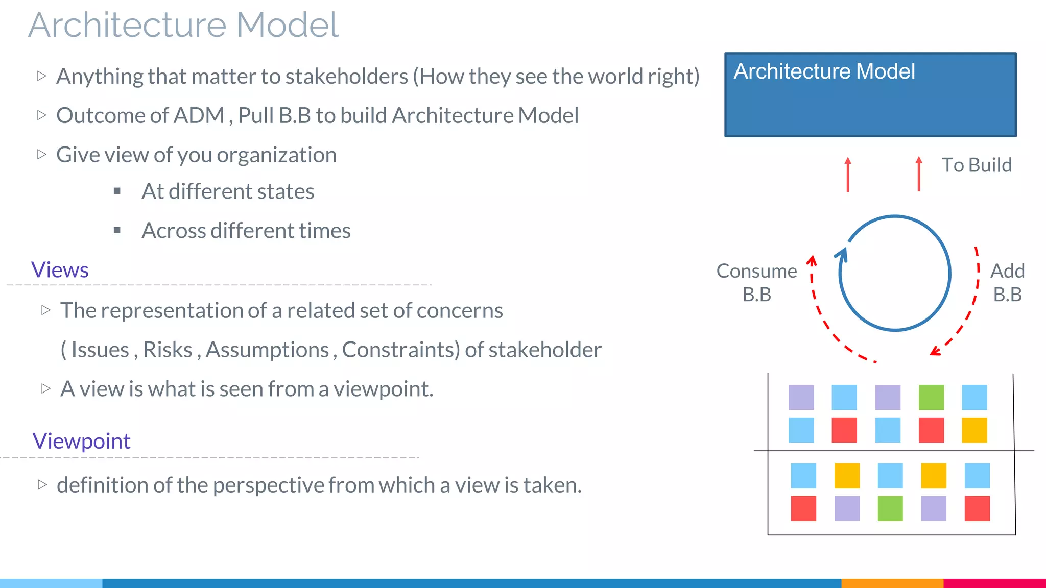 Architecture Model
Consume
B.B
Add
B.B
Architecture Model
To Build
▷ The representation of a related set of concerns
( Issues , Risks , Assumptions , Constraints) of stakeholder
▷ A view is what is seen from a viewpoint.
▷ Anything that matter to stakeholders (How they see the world right)
▷ Outcome of ADM , Pull B.B to build Architecture Model
▷ Give view of you organization
▪ At different states
▪ Across different times
Views
Viewpoint
▷ definition of the perspective from which a view is taken.
 