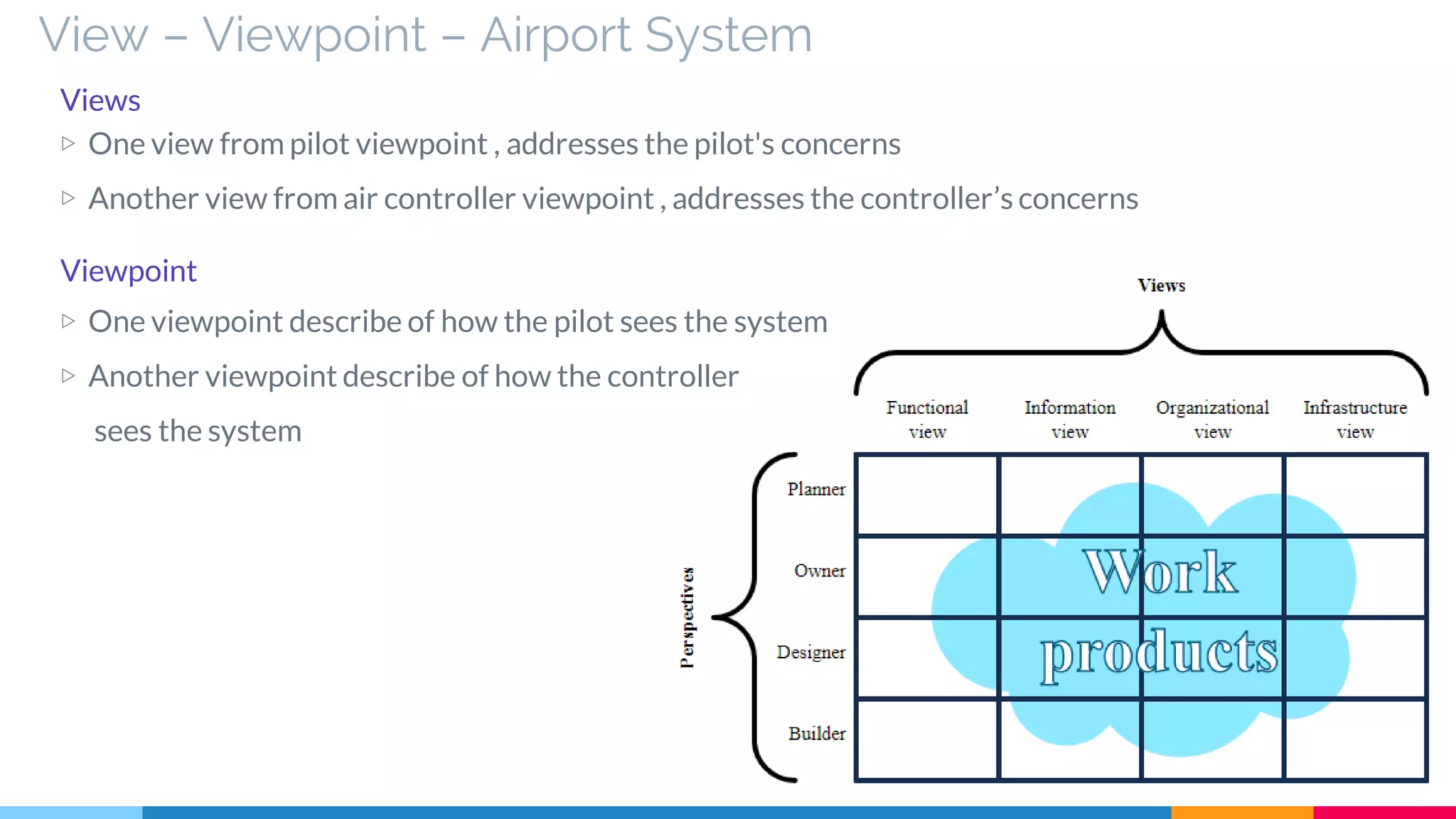 View – Viewpoint – Airport System
▷ One view from pilot viewpoint , addresses the pilot's concerns
▷ Another view from air controller viewpoint , addresses the controller’s concerns
Views
Viewpoint
▷ One viewpoint describe of how the pilot sees the system
▷ Another viewpoint describe of how the controller
sees the system
 