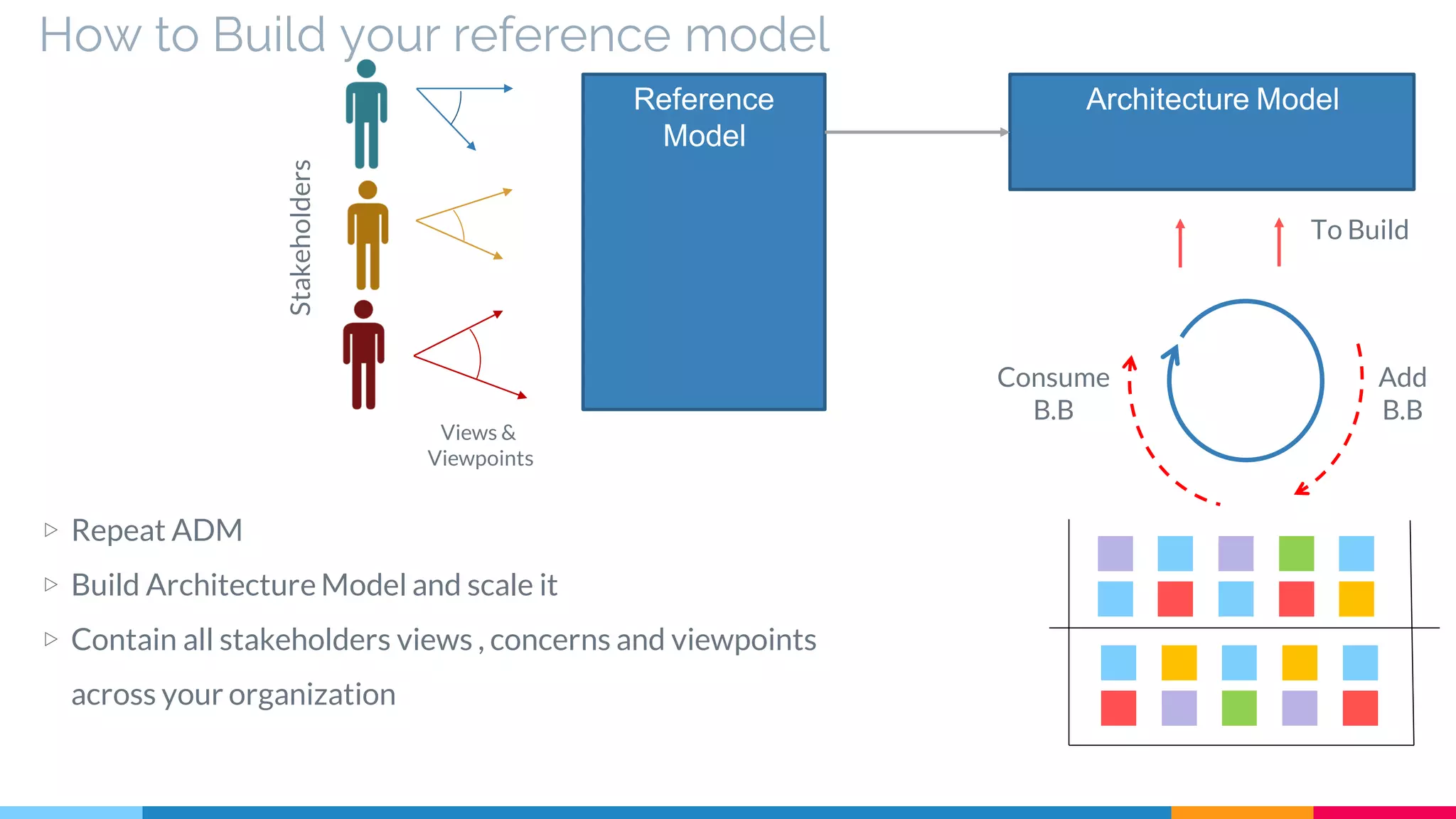 How to Build your reference model
Consume
B.B
Add
B.B
Architecture Model
To Build
▷ Repeat ADM
▷ Build Architecture Model and scale it
▷ Contain all stakeholders views , concerns and viewpoints
across your organization
Reference
Model
Stakeholders
Views &
Viewpoints
 