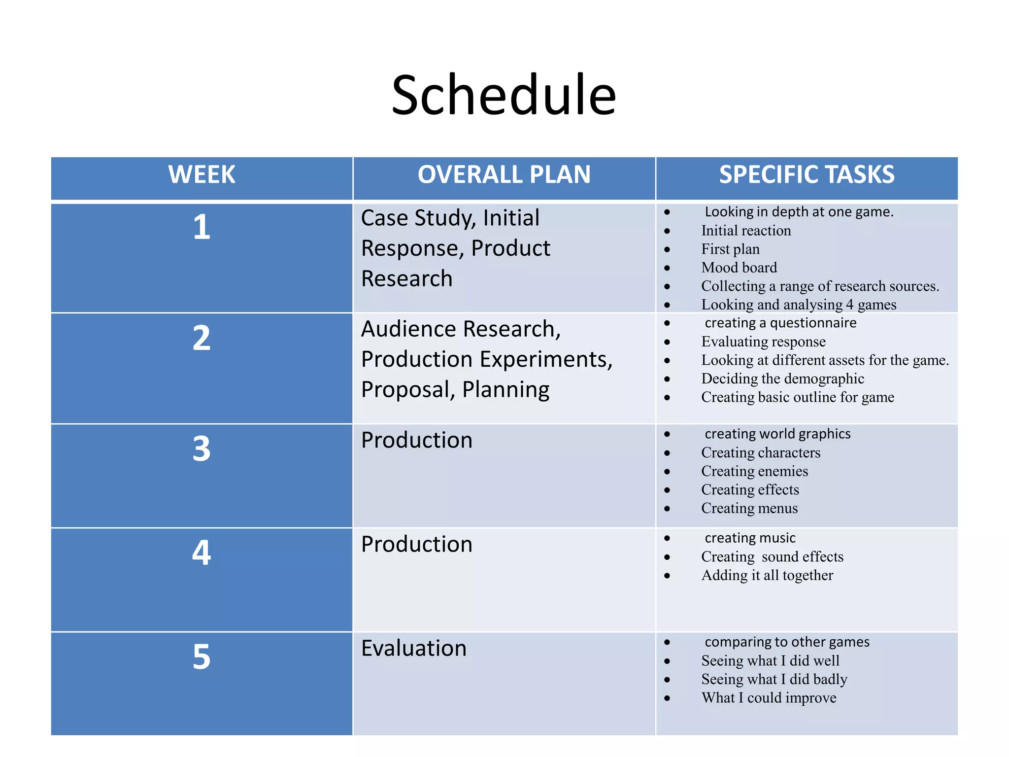 Schedule
WEEK OVERALL PLAN SPECIFIC TASKS
1 Case Study, Initial
Response, Product
Research
 Looking in depth at one game.
 Initial reaction
 First plan
 Mood board
 Collecting a range of research sources.
 Looking and analysing 4 games
2 Audience Research,
Production Experiments,
Proposal, Planning
 creating a questionnaire
 Evaluating response
 Looking at different assets for the game.
 Deciding the demographic
 Creating basic outline for game
3 Production  creating world graphics
 Creating characters
 Creating enemies
 Creating effects
 Creating menus
4 Production  creating music
 Creating sound effects
 Adding it all together
5 Evaluation  comparing to other games
 Seeing what I did well
 Seeing what I did badly
 What I could improve
 