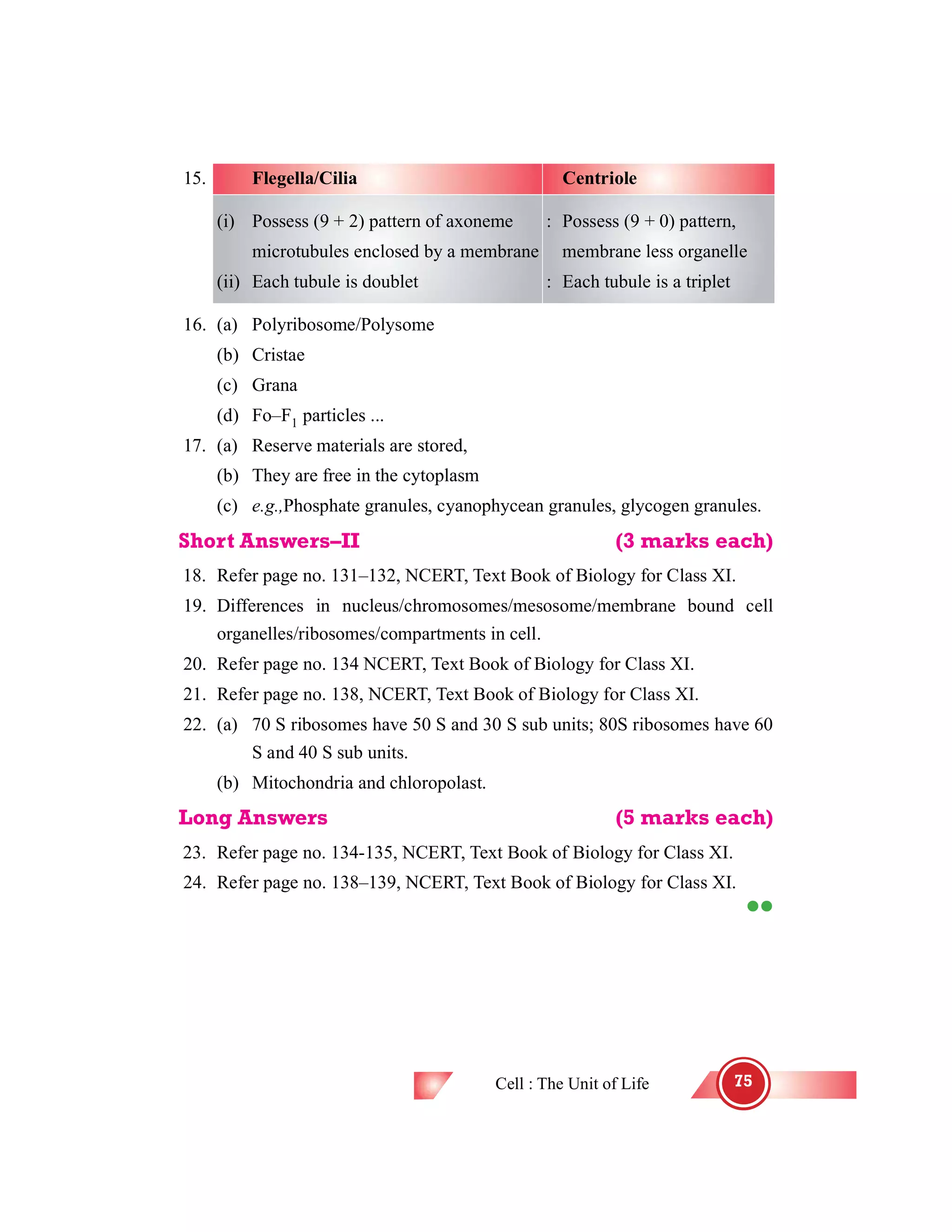 75Cell : The Unit of Life
15. Flegella/Cilia Centriole
(i) Possess (9 + 2) pattern of axoneme : Possess (9 + 0) pattern,
microtubules enclosed by a membrane membrane less organelle
(ii) Each tubule is doublet : Each tubule is a triplet
16. (a) Polyribosome/Polysome
(b) Cristae
(c) Grana
(d) Fo–F1 particles ...
17. (a) Reserve materials are stored,
(b) They are free in the cytoplasm
(c) e.g.,Phosphate granules, cyanophycean granules, glycogen granules.
Short Answers–II (3 marks each)
18. Refer page no. 131–132, NCERT, Text Book of Biology for Class XI.
19. Differences in nucleus/chromosomes/mesosome/membrane bound cell
organelles/ribosomes/compartments in cell.
20. Refer page no. 134 NCERT, Text Book of Biology for Class XI.
21. Refer page no. 138, NCERT, Text Book of Biology for Class XI.
22. (a) 70 S ribosomes have 50 S and 30 S sub units; 80S ribosomes have 60
S and 40 S sub units.
(b) Mitochondria and chloropolast.
Long Answers (5 marks each)
23. Refer page no. 134-135, NCERT, Text Book of Biology for Class XI.
24. Refer page no. 138–139, NCERT, Text Book of Biology for Class XI.

 