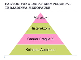 FAKTOR YANG DAPAT MEMPERCEPAT
TERJADINYA MENOPAUSE
Merokok
Histerektomi
Carrier Fragile X
Kelainan Autoimun
 