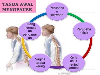 TANDA AWAL
MENOPAUSE Perubaha
n
kejiwaan
Perubaha
n fisik
Kerja
usus
menjadi
lambat
Vagina
terasa
kering
Tulang
mengala
mi
pengapur
an
 