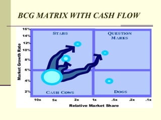 BCG MATRIX WITH CASH FLOW
 