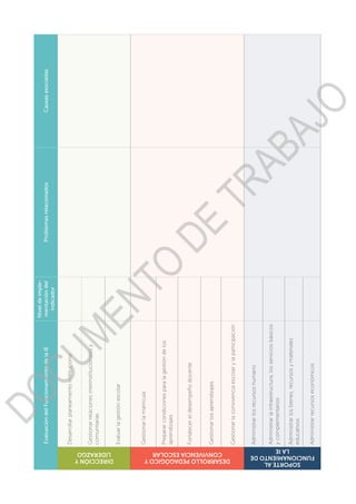 EvaluacióndelFuncionamientodelaIE
Niveldeimple-
mentacióndel
indicador
ProblemasrelacionadosCausasasociadas
DIRECCIÓNY
LIDERAZGO
Desarrollarplaneamientoinstitucional
Gestionarrelacionesinterinstitucionalesy
comunitarias
Evaluarlagestiónescolar
DESARROLLOPEDAGÓGICOY
CONVIVENCIAESCOLAR
Gestionarlamatrícula
Prepararcondicionesparalagestióndelos
aprendizajes
Fortalecereldesempeñodocente
Gestionarlosaprendizajes
Gestionarlaconvivenciaescolarylaparticipación
SOPORTEAL
FUNCIONAMIENTODE
LAIE
Administrarlosrecursoshumano
Administrarlainfraestructura,losserviciosbásicos
ycomplementarios
Administrarlosbienes,recursosymateriales
educativos
Administrarrecursoseconómicos
DOCUMENTO
DE
TRABAJO
 