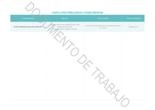 Plantilla para formulación de la visión compartida
Futuro deseado Brecha Futuro factible Visión compartida
¿Cómo deseamos que sea nuestra IE?
¿Qué tan lejos está nuestra IE de lo que
deseamos para ella?
¿Cuál es nuestra situación actual?
¿Qué de los que deseamos es posible lograr en
3-5 años?
(Redacción)
DOCUMENTO
DE
TRABAJO
 