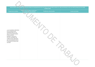 RESULTADOS OBTENIDOS DE EVALUACIONES ESTANDARIZADAS EN LAS QUE LA IE HA PARTICIPADO EL AÑO ANTERIOR (SI NO HA PARTICIPADO NO SE DEBE
COMPLETAR)
Preguntas de análisis
Análisis de los gráficos obtenidos
y/o revisión de documentos
Problemas relacionados Causas asociadas
¿Los resultados obtenidos
en las evaluaciones
estandarizadas en las
que la IE ha participado,
el año anterior,
guardan coherencia
con los resultados de
calificaciones obtenidas
por los estudiantes de la
IE durante el mismo año
escolar?
DOCUMENTO
DE
TRABAJO
 