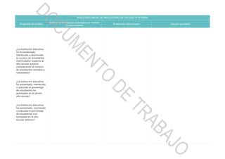 RESULTADO ANUAL DE INDICADORES DE EFICIENCIA INTERNA
Preguntas de análisis
Análisis de los gráficos obtenidos y/o revisión
de documentos
Problemas relacionados Causas asociadas
¿La institución educativa
ha incrementado,
mantenido o disminuido
el número de estudiantes
matriculados respecto al
año escolar anterior,
considerando el número
de estudiantes retirados y
trasladados?
¿La institución educativa
ha aumentado, mantenido
o reducido el porcentaje
de estudiantes no
aprobados en el último
año escolar?
¿La institución educativa
ha aumentado, mantenido
o reducido el porcentaje
de estudiantes con
extraedad en el año
escolar anterior?
DOCUMENTO
DE
TRABAJO
 