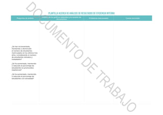 Plantilla acerca de Análisis de resultados de eficiencia interna
Preguntas de análisis
Análisis de los gráficos obtenidos y/o revisión de
documentos
Problemas relacionados Causas asociadas
¿Se han incrementado,
mantenido o disminuido
el número de estudiantes
matriculados en los últimos tres
años, considerando el número
de estudiantes retirados y
trasladados?
¿Se ha aumentado, mantenido
o reducido el porcentaje de
estudiantes no promovidos
(repitencia)?
¿Se ha aumentado, mantenido
o reducido el porcentaje de
estudiantes con extraedad?
DOCUMENTO
DE
TRABAJO
 
