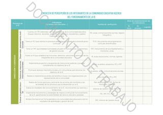 Encuesta de percepción de los integrantes de la comunidad educativa acerca
del funcionamiento de la IE
Procesos de
la IE
Indicadores
(La Institución Educativa …) Fuentes de  verificación
Nivel de implementación de
los indicadores
En
inicio
En
proceso
Logrado
DIRECCIÓNYLIDERAZGO
Desarrollar  planeamientoinsti-
tucional
Cuenta con PEI elaborado con la participación de la comunidad educativa
(Equipo directivo, docentes, personal administrativo, estudiantes y padres/
madres de familia).
PEI, actas, comunicaciones escritas, registro
fotográfico.
Tiene un PCI que orienta los procesos pedagógicos a través de la diversificación
curricular.
PCIE, documentos de programación
curricular diversificados.
Tiene un PAT que establece actividades anuales en función a los compromisos
de gestión escolar.
PAT, Instrumentos de acompañamiento y
monitoreo, actas.
Posee un RI que establece las funciones, derechos, sanciones y estímulos de los
integrantes de la comunidad educativa.
RI, actas resoluciones, normas vigentes.
Gestionarrelaciones
interinstitucionales
Implementa proyectos y programas de instituciones públicas y privadas
considerando los objetivos de la IE.
Actas, acuerdos, proyectos, PEI y PAT
Promueve alianzas interinstitucionales y/o comunitarias para alcanzar los
objetivos de la IE.
Acuerdos, actas, comunicaciones escritas.
Realiza e implementa acuerdos de beneficio mutuo con organizaciones y/o
representantes de la comunidad.
Libro de actas, PEI y PAT
Evaluarlagestiónesco-
lar
Realiza de forma oportuna y pertinente las acciones de monitoreo a las
actividades de los procesos que se desarrollan en la IE
Plan de Monitoreo, PAT, Fichas de
Monitoreo, Informes
Evalúa los resultados del funcionamiento de la IE, reconociendo sus avances y
limitaciones.
Informe de Gestión Anual, PEI y PAT
Implementa mecanismos y estrategias de mejora continua del funcionamiento
de la IE, garantizando la sostenibilidad del servicio educativo prestado.
PEI, PAT, PCI, PCA
Brinda información en forma periódica a la comunidad educativa acerca de los
resultados de aprendizaje y gestión de la IE.
PAT, Informe de Gestión Anual
DOCUMENTO
DE
TRABAJO
 