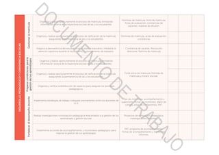 DESARROLLOPEDAGÓGICOYCONVIVENCIAESCOLAR
Gestionarlamatrícula
Organiza y realiza oportunamente el proceso de matrícula, brindando
información acerca de la trayectoria escolar de las y los estudiantes.
Nóminas de matrícula, ficha de matrícula,
Actas de evaluación, constancias de
vacantes, material de difusión.
Organiza y realiza oportunamente el proceso de ratificación de la matrícula,
asegurando la permanencia de las y los estudiantes.
Nóminas de matrícula, actas de evaluación,
constancias
Asegura la permanencia del estudiante en el sistema educativo, mediante la
atención oportuna durante el recibimiento y otorgamiento de traslados.
Constancia de vacante, Resolución
directoral, Nómina de matricula
Prepararcondicionesparala
gestióndelosaprendizajes
Organiza y realiza oportunamente el proceso de matrícula, brindando
información acerca de la trayectoria escolar de las y los estudiantes.
Ficha única de matrícula, Nómida de
matrícula y horario escolar.
Organiza y realiza oportunamente el proceso de ratificación de la matrícula,
asegurando la permanencia de las y los estudiantes.
Organiza y verifica la distribución de espacios para asegurar los procesos
pedagógicos.
Fortalecereldesempeñodocente
Implementa estrategias de trabajo colegiado permanentes entre los docentes de
la IE
Plan de monitoreo, acompañamiento y
supervisión, fichas de monitoreo, diario de
campo, actas de compromiso, PAT.
Realiza investigaciones e innovación pedagógica relacionados a la gestión de los
aprendizajes y gestión escolar.
Proyectos de innovación pedagógica,
investigaciones, informes.
Implementa acciones de acompañamiento y monitorewo pedagógico para
mejorar la gestión de los aprendizajes.
PAT, programa de acompañamiento,
Fichas de acompañamiento y monitoreo,
informes.
DOCUMENTO
DE
TRABAJO
 