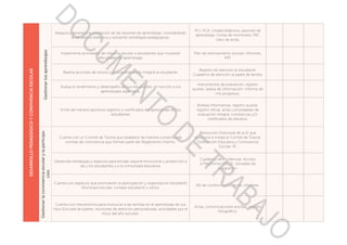 DESARROLLOPEDAGÓGICOYCONVIVENCIAESCOLAR
Gestionarlosaprendizajes
Asegura y garantiza la realización de las sesiones de aprendizaje, considerando
la secuencia didáctica y utilizando estrategias pedagógicas.
PCI, PCA, Unidad didáctica, sesiones de
aprendizaje, Fichas de monitoreo, PAT,
Libro de actas.
Implementa actividades de refuerzo escolar a estudiantes que muestran
dificultades de aprendizaje.
Plan de reforzamiento escolar, Informes,
PAT
Realiza acciones de tutoría o acompañamiento integral al estudiante.
Registro de atención al estudiante.
Cuaderno de atención al padre de familia.
Evalúa el rendimiento y desempeño de sus estudiantes, en función a los
aprendizajes esperados.
Instrumentos de evaluación, registro
auxiliar, tarjeta de información- informe de
mis progresos.
Emite de manera oportuna registros y certificados del aprendizaje de los
estudiantes
Boletas informativas, registro auxiliar,
registro oficial, actas consolidadas de
evaluación integral, constancias y/o
certificados de estudios.
Gestionarlaconvivenciaescolarylaparticipa-
ción
Cuenta con un Comité de Tutoría que establece de manera consensuada
normas de convivencia que forman parte del Reglamento Interno.
Resolución Directoral de la IE que
reconoce e instala el Comité de Tutoría,
Orientación Educativa y Convivencia
Escolar, RI.
Desarrolla estrategias y espacios para brindar soporte emocional y protección a
las y los estudiantes y a la comunidad educativa.
Cuaderno de incidencias, Acceso
a Plataforma SISEVE, Jornadas de
integración.
Cuenta con espacios que promueven la participación y organización estudiantil
(Municipio escolar, consejo estudiantil u otros).
RD de conformación, actas, informes.
Cuenta con mecanismos para involucrar a las familias en el aprendizaje de sus
hijos (Escuela de padres, reuniones de atención personalizada, actividades por el
inicio del año escolar).
Actas, comunicaciones escritas, registro
fotográfico.
DOCUMENTO
DE
TRABAJO
 