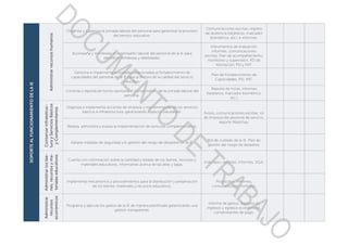 SOPORTEALFUNCIONAMIENTODELAIE
Administrarrecursoshumanos
Organiza y supervisa la jornada laboral del personal para garantizar la provisión
del servicio educativo.
Comunicaciones escritas, registro
de asistencia (tarjeteros, marcador
biométrico, etc.) e informes.
Acompaña y monitorea el desempeño laboral del personal de la IE para
identificar fortalezas y debilidades.
Instrumentos de evaluación,
informes, comunicaciones
escritas, Plan de acompañamiento,
monitoreo y supervisión, RD de
felicitación, PEI y PAT.
Gestiona e implementa actividades relacionadas al fortalecimiento de
capacidades del personal de la IE para la mejora de la calidad del servicio
educativo.
Plan de Fortalecimiento de
Capacidades, PEI, PAT.
Controla y reporta de forma oportuna el cumplimiento de la jornada laboral del
personal.
Reporte de horas, informes
(tarjeteros, marcador biométrico,
etc.)
Conservarinfraestruc-
turayServiciosBásicos
yComplementarios
Organiza e implementa acciones de limpieza y mantenimiento de los servicios
básicos e infraestructura, garantizando espacios saludables. Avisos, comunicaciones escritas, rol
de limpieza del personal de servicio,
reporte Wasichay.
Realiza, administra y evalúa la implementación de servicios complementarios.
Adopta medidas de seguridad y/o gestión del riesgo de desastres en la IE.
Rol de cuidado de la IE, Plan de
gestión del riesgo de desastres.
Administrarlosbie-
nes,recursosyma-
terialeseducativos
Cuenta con información sobre la cantidad y estado de los bienes, recursos y
materiales educativos, informando acerca de las altas y bajas.
Inventario, reportes, informes, SIGA.
Implementa mecanismos y procedimientos para la distribución y preservación
de los bienes, materiales y recursos educativos.
Protocolos, Informes,
comunicaciones formales.
Administrar
recursos
económicos
Programa y ejecuta los gastos de la IE de manera planificada garantizando una
gestión transparente.
Informe de gastos, registros de
ingresos y egresos económicos,
comprobantes de pago.
DOCUMENTO
DE
TRABAJO
 