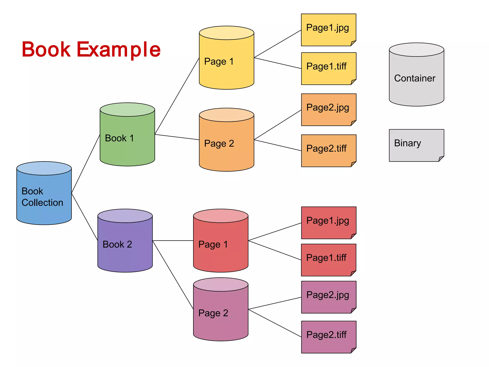 Book Example
Book
Collection
Book 1
Book 2
Page 2
Page 1
Page 2
Page 1
Page1.jpg
Page1.tiff
Page2.tiff
Page2.jpg
Page2.tiff
Page2.jpg
Page1.tiff
Page1.jpg
Container
Binary
 